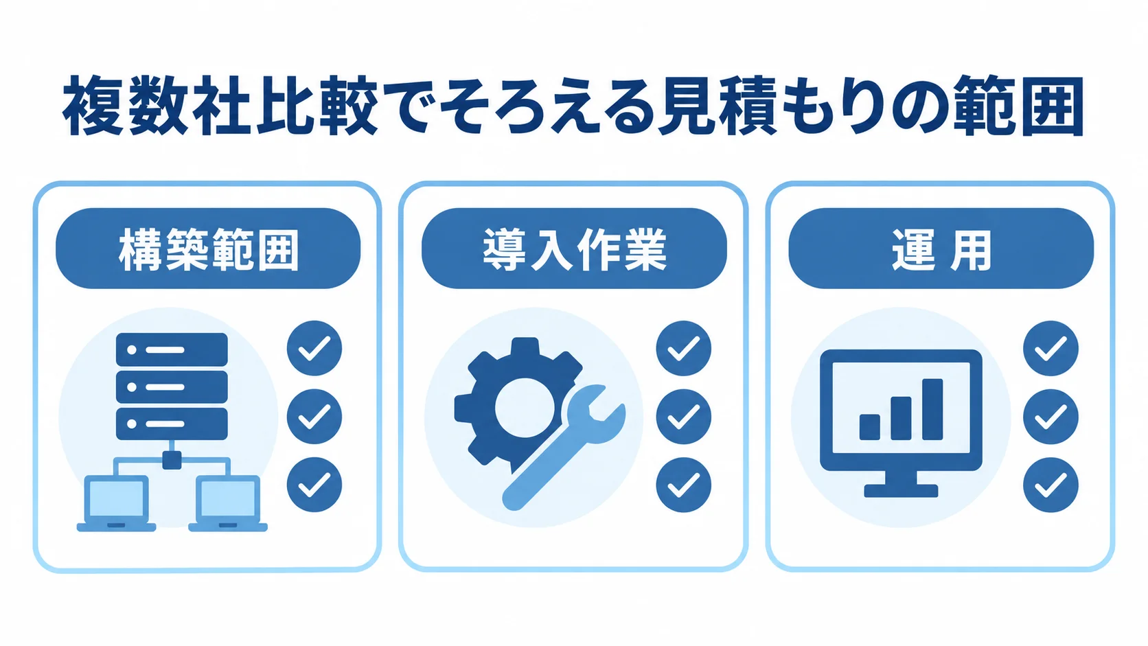 見積もり比較で確認する構築・導入・運用 複数社比較の観点として、構築範囲、導入作業、運用を並べたチェックリスト図。