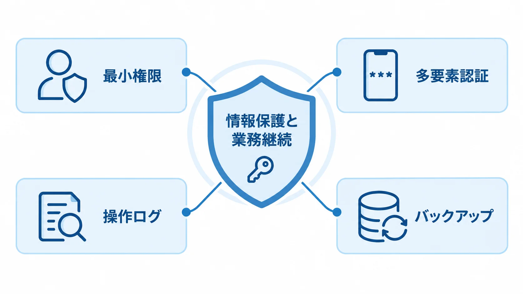 情報保護と業務継続の基本対策 情報保護と業務継続を、最小権限、多要素認証、操作ログ、バックアップで支える図解。
