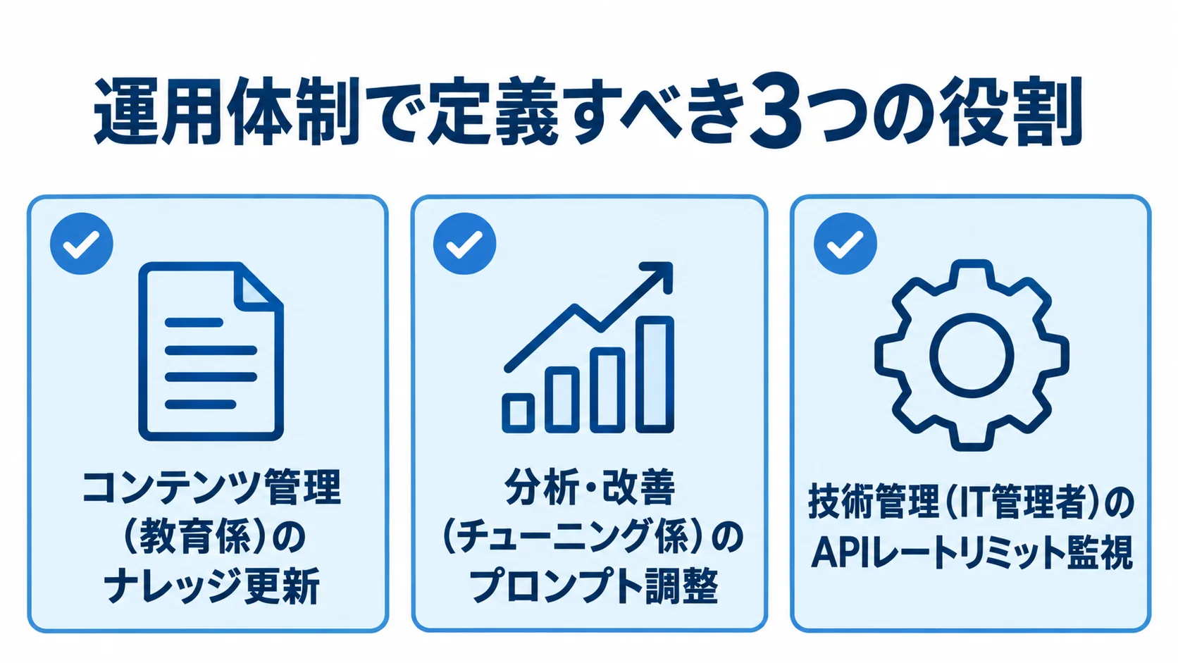 AIエージェント運用の役割分担 本番運用を支えるコンテンツ管理、分析・改善、技術管理の役割を示す3枚のカード。