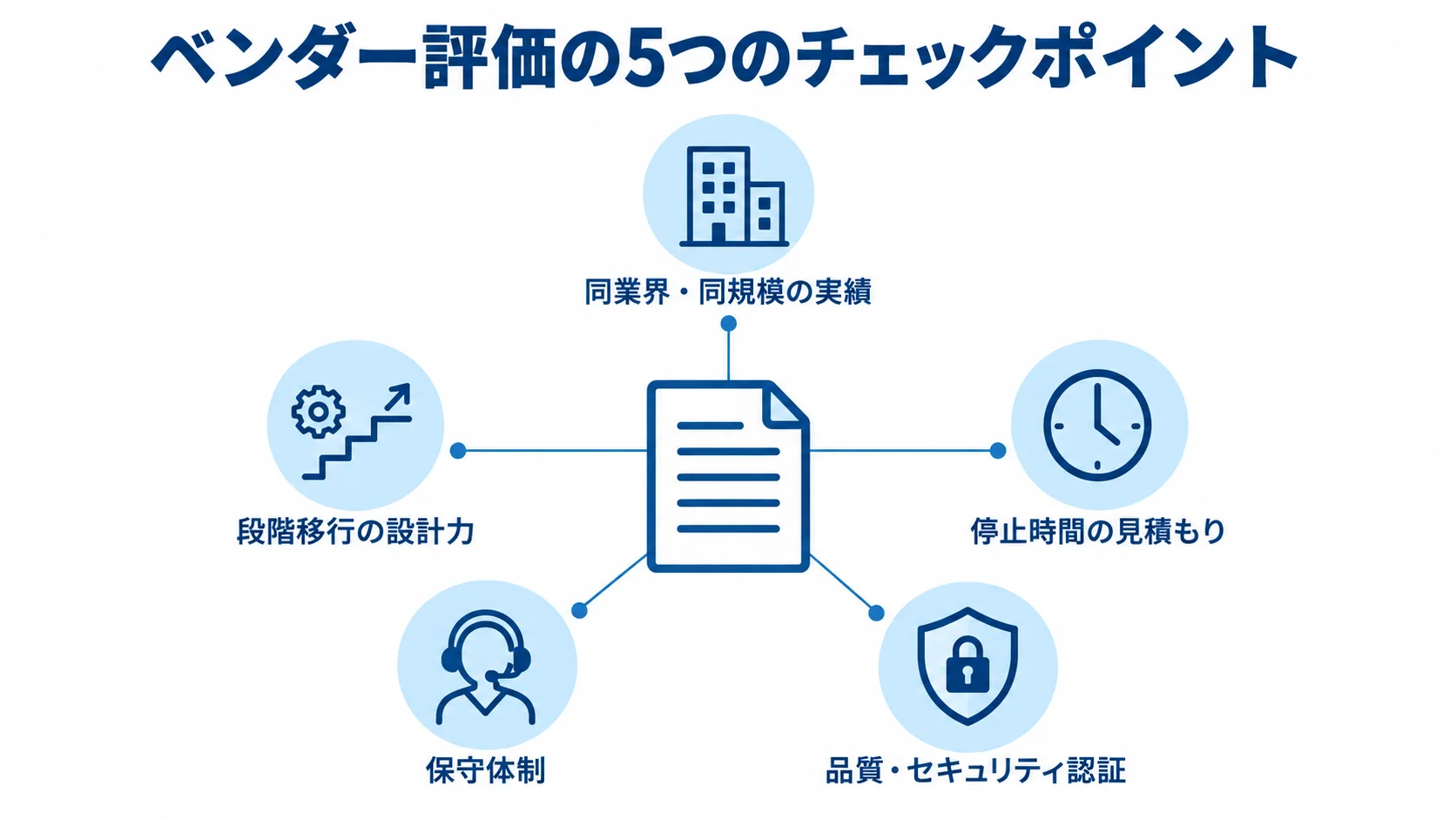 ベンダー評価の5つの観点 ベンダー提案を中心に、実績や移行設計力など5つの評価観点を示した図