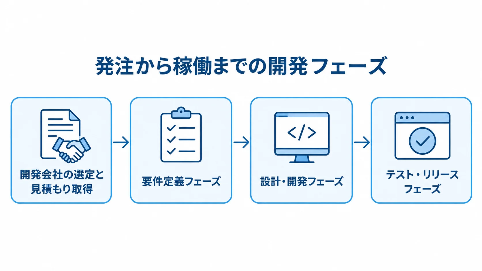 システム開発発注から稼働までのフェーズ図 開発会社の選定から要件定義、設計・開発、テスト・リリースへ進む流れを示した図解。