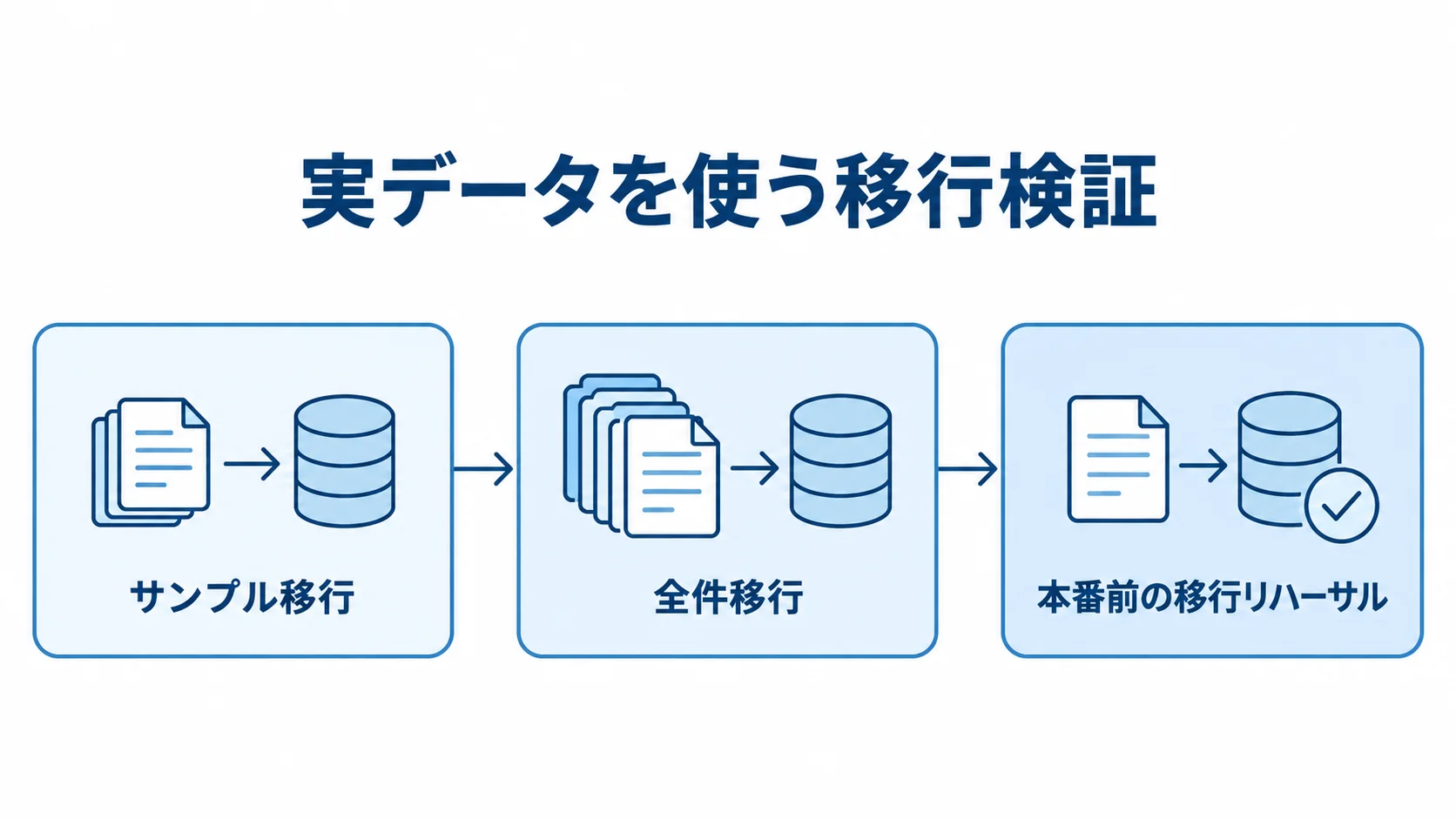 実データを使う移行検証の順序を示す図 実データを使う移行検証を、サンプル移行、全件移行、本番前の移行リハーサルの順につないだ図。