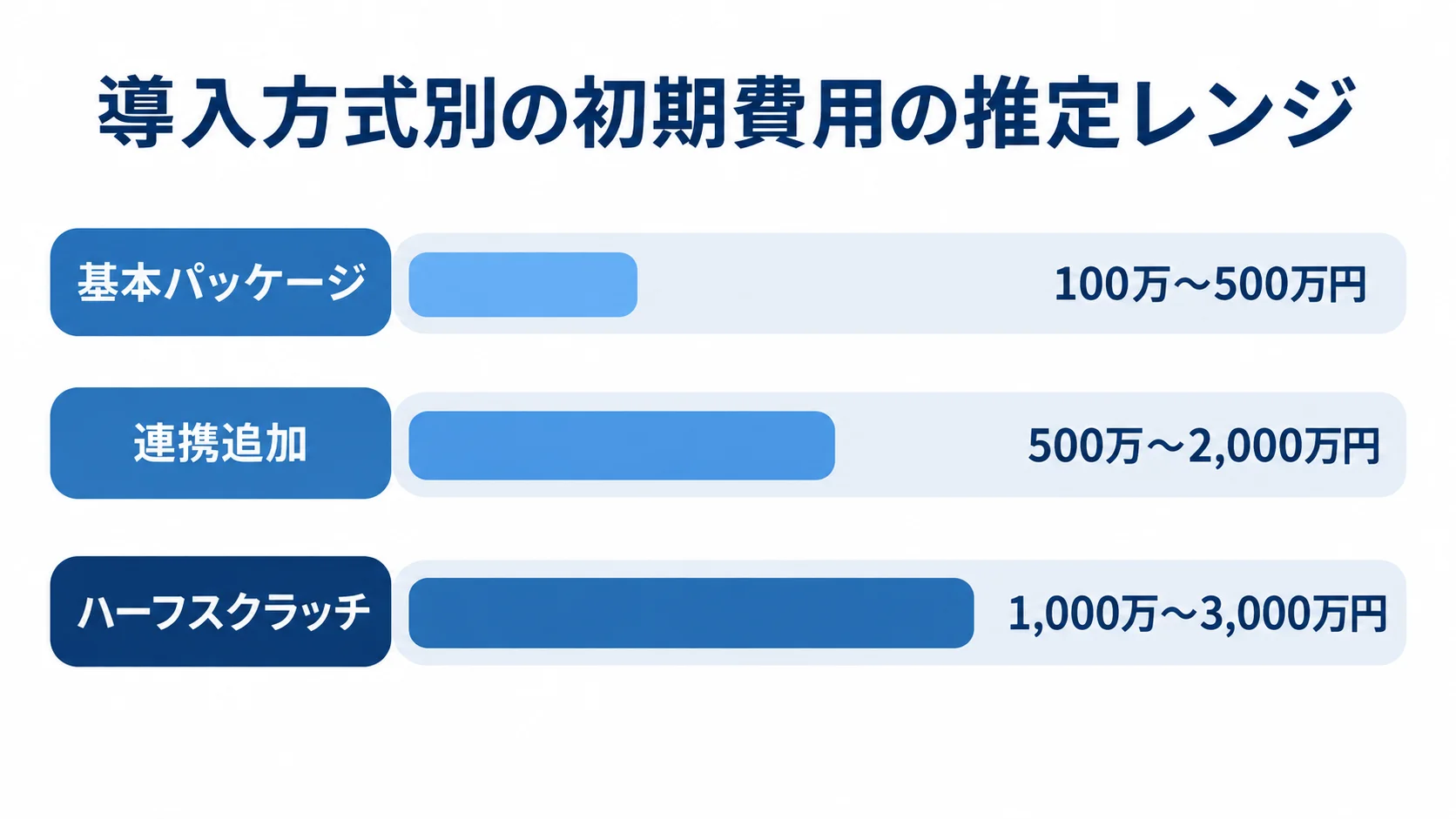 導入方式別に見る部品トレーサビリティの初期費用 基本パッケージ、連携追加、ハーフスクラッチの初期費用レンジを横棒で並べた図。