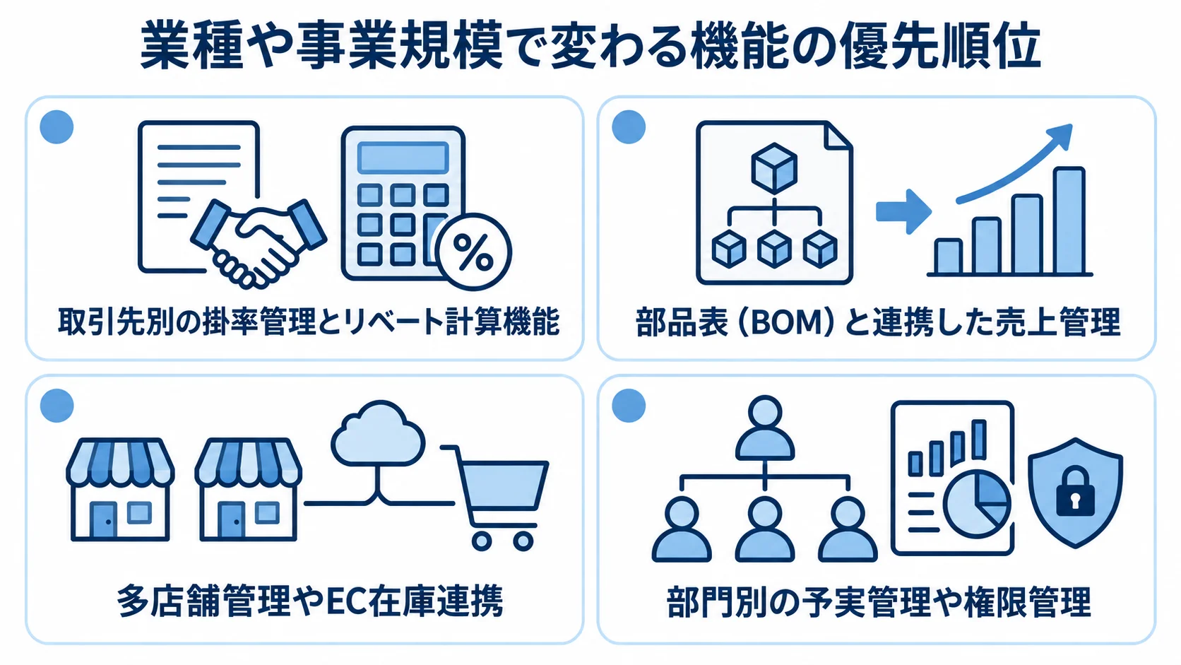 業種や規模に応じた売上管理機能の重点 卸売業、製造業、小売業、中〜大規模企業で重視される売上管理機能を並べた4パネル図