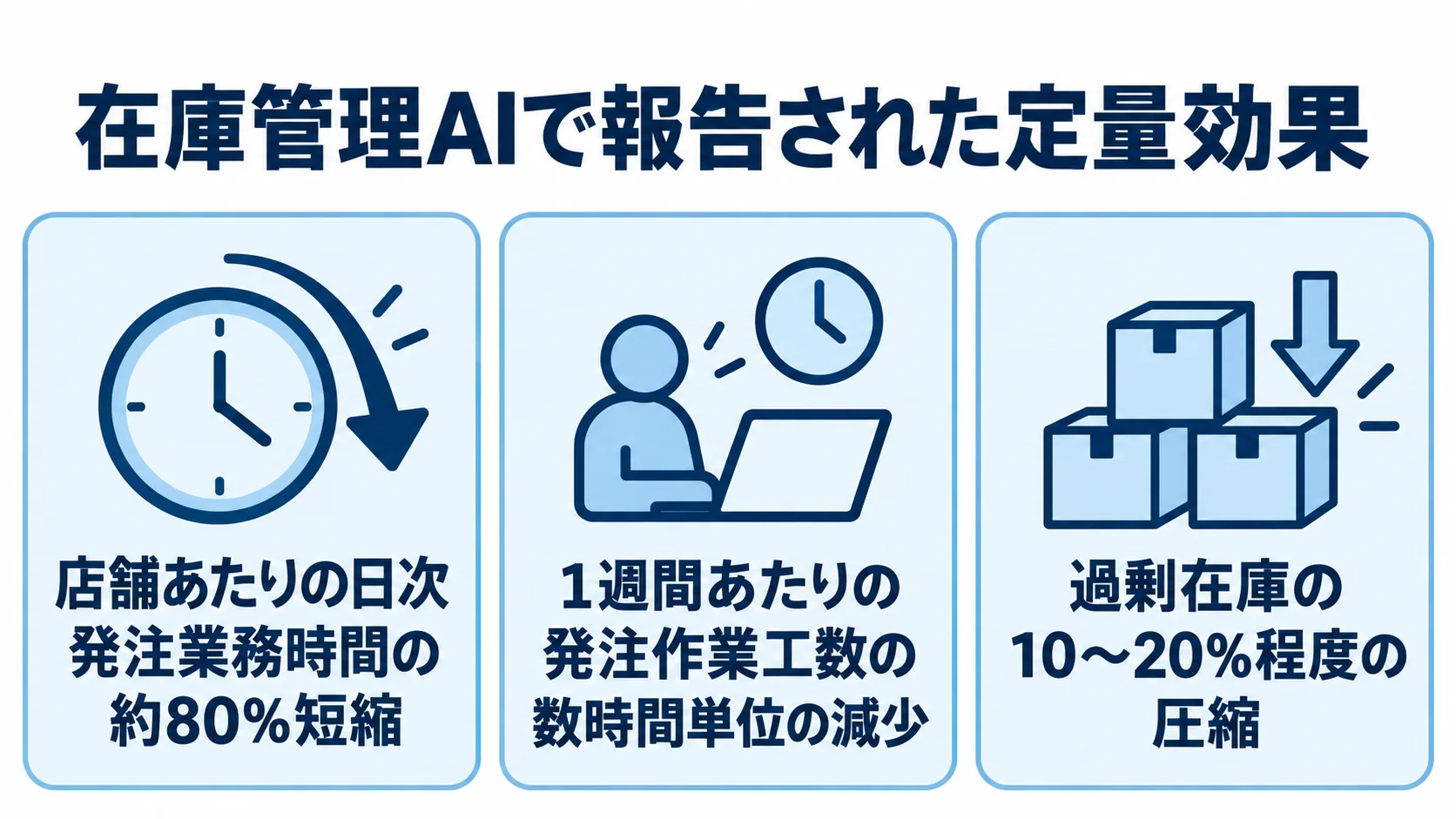 在庫管理AI導入で報告された定量効果 在庫管理AIの導入事例で報告された定量効果として、店舗あたりの日次発注業務時間の約80%短縮、1週間あたりの発注作業工数の数時間単位の減少、過剰在庫の10〜20%程度の圧縮を並べた図解。