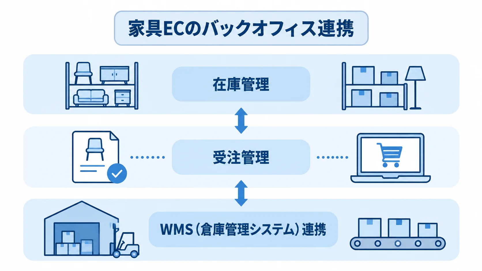 家具ECの在庫・受注・WMS連携 在庫管理、受注管理、WMS連携を上下3層で示した家具ECのバックオフィス機能図。