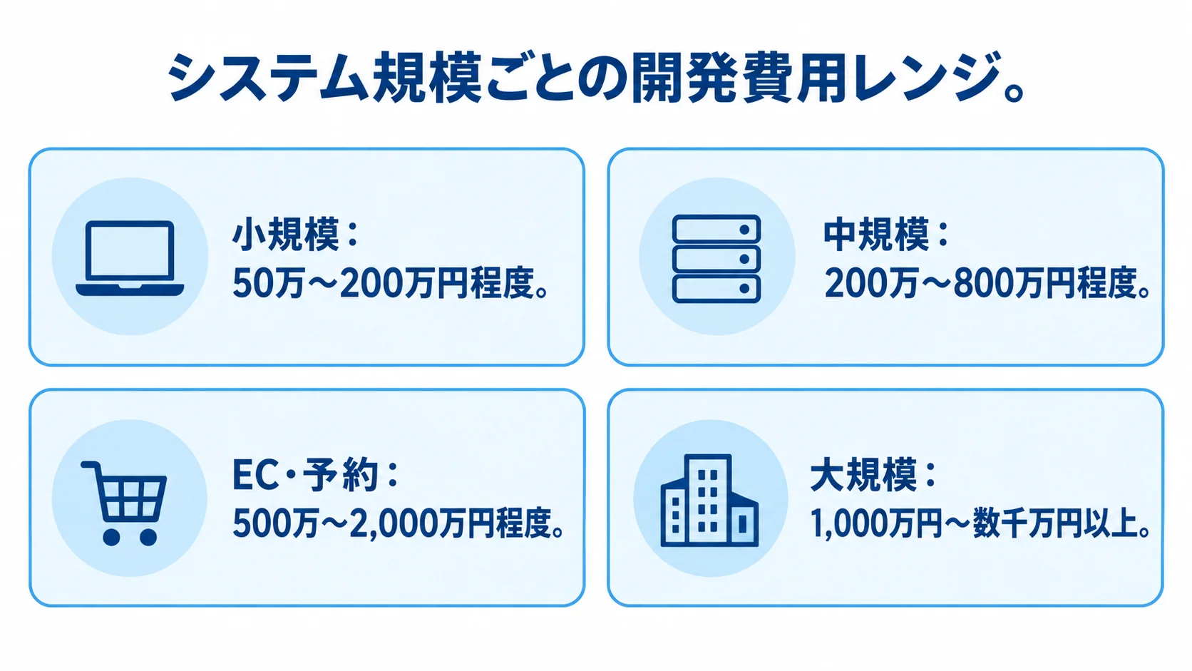 システム規模別の開発費用レンジ 小規模、中規模、EC・予約、大規模の4区分と、それぞれのシステム開発費用レンジを示す図。