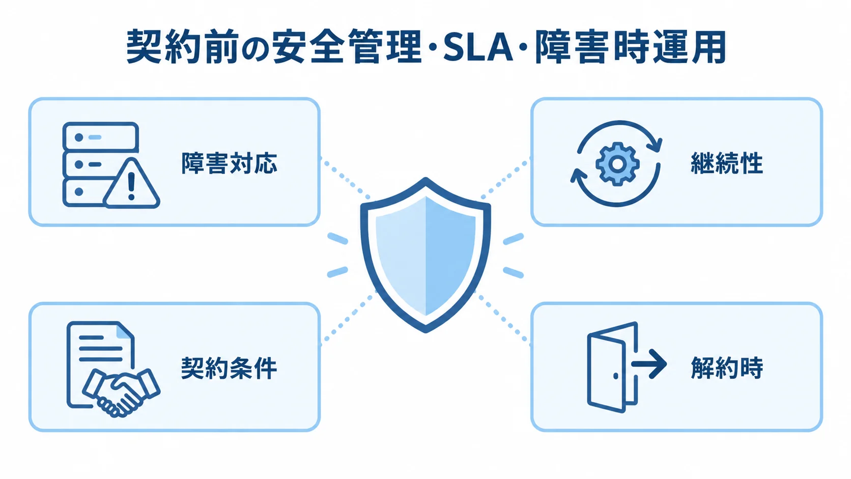 医療材料管理システムの契約前に確認する4つの観点を示す図。 中央の盾の周囲に、障害対応、継続性、契約条件、解約時を配置した図。