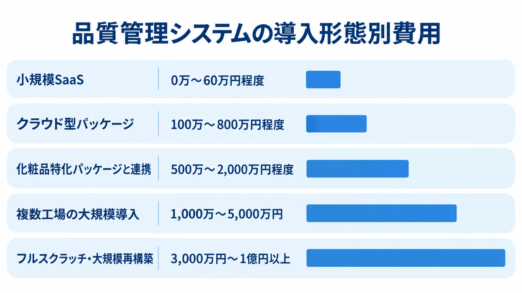 品質管理システムの導入形態別費用レンジを示す図 小規模SaaSからフルスクラッチまで5つの導入形態と推定費用レンジを比較した横棒図