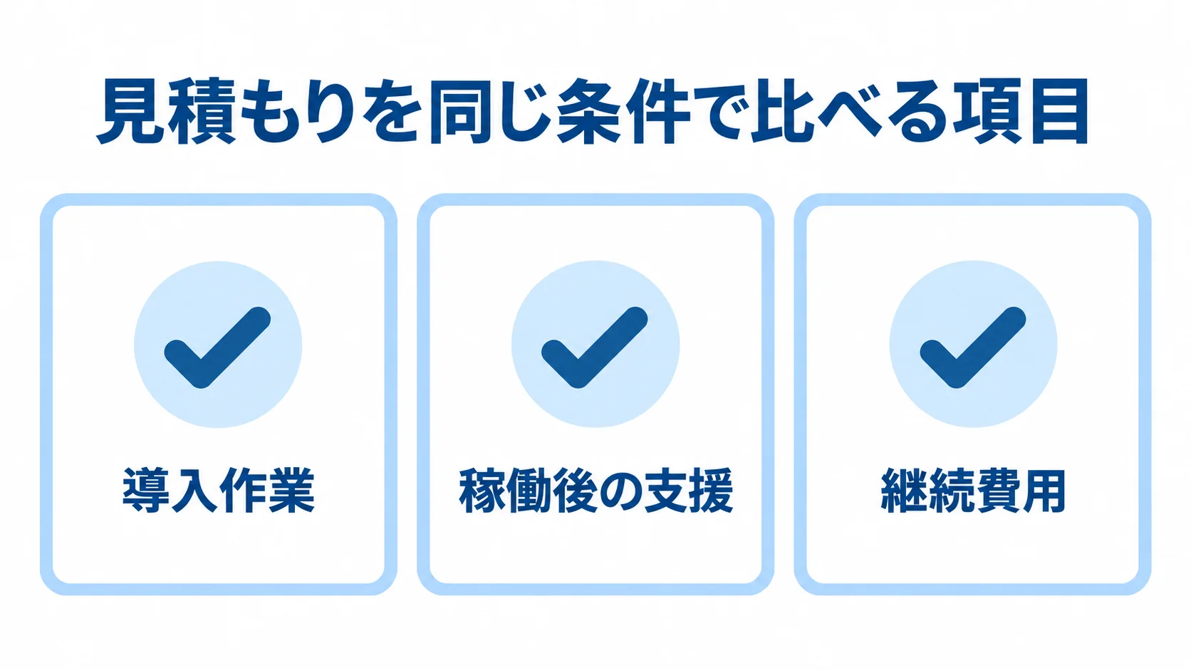 見積もり比較でそろえる3項目 見積もりを比べる観点として、導入作業、稼働後の支援、継続費用を並べた図解。