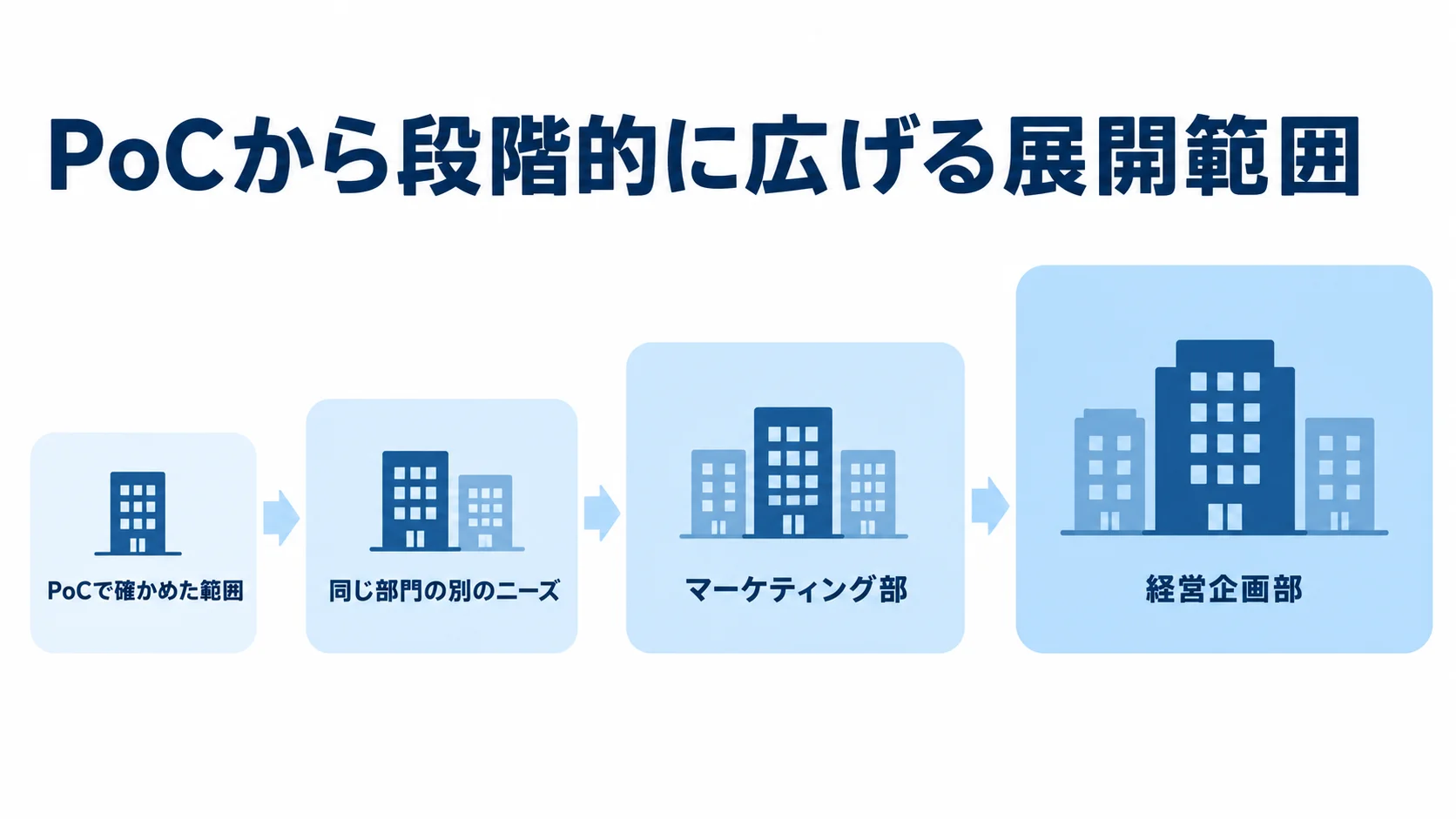 PoCから各部門へ広げる展開範囲 PoCで確かめた範囲から、同じ部門の別のニーズ、マーケティング部、経営企画部へ展開先が広がる尺度図。