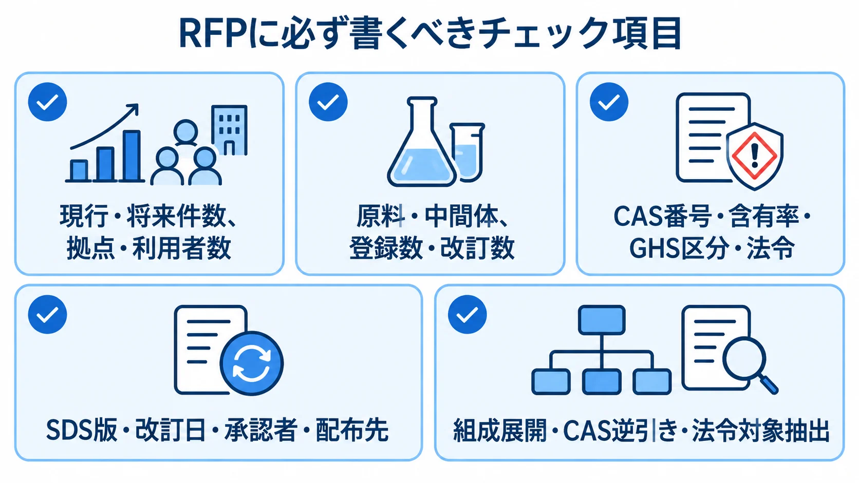 SDS管理システムのRFPに記載する5つの確認領域。 RFPに書く現行・将来件数、製品更新、データ項目、SDS履歴、必要機能を示すチェックリスト図。