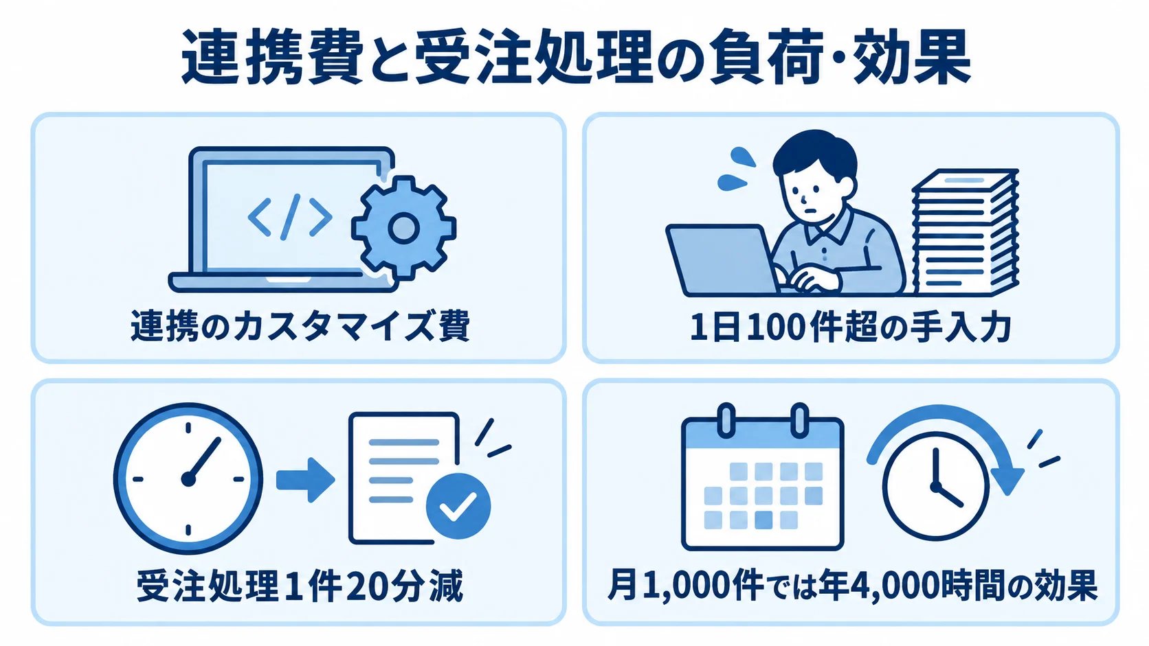 連携費削減後の1日100件超の手入力と、受注処理を短縮した場合の月1,000件・年4,000時間の効果を示す図