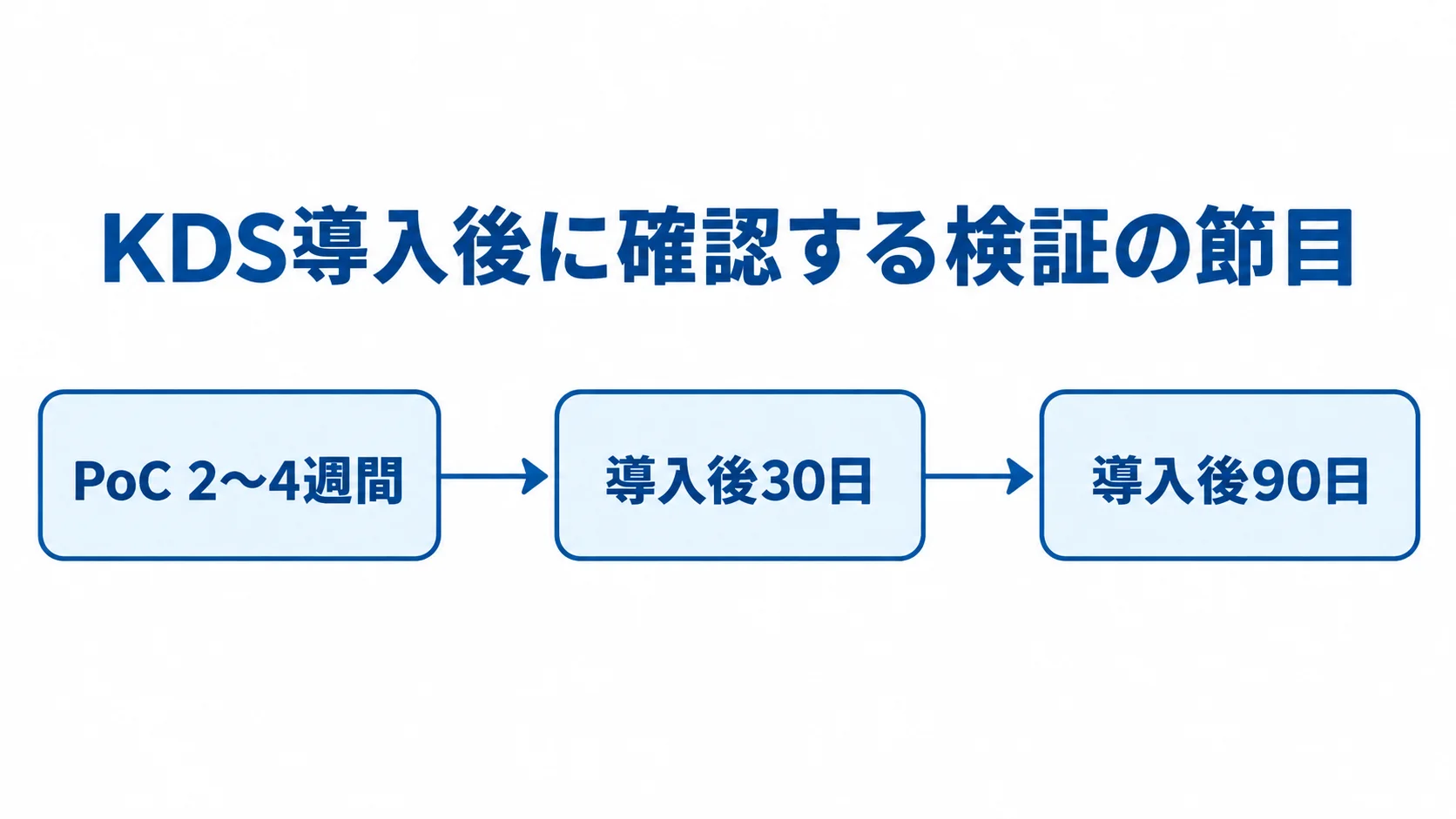 PoCから導入後30日、90日へ進むKDSの検証時期を示したタイムライン。