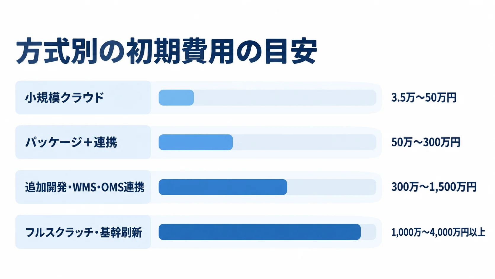 アパレル向けSKU管理システムの方式別初期費用 小規模クラウドからフルスクラッチ・基幹刷新まで、4方式の初期費用レンジを比べる横棒図。