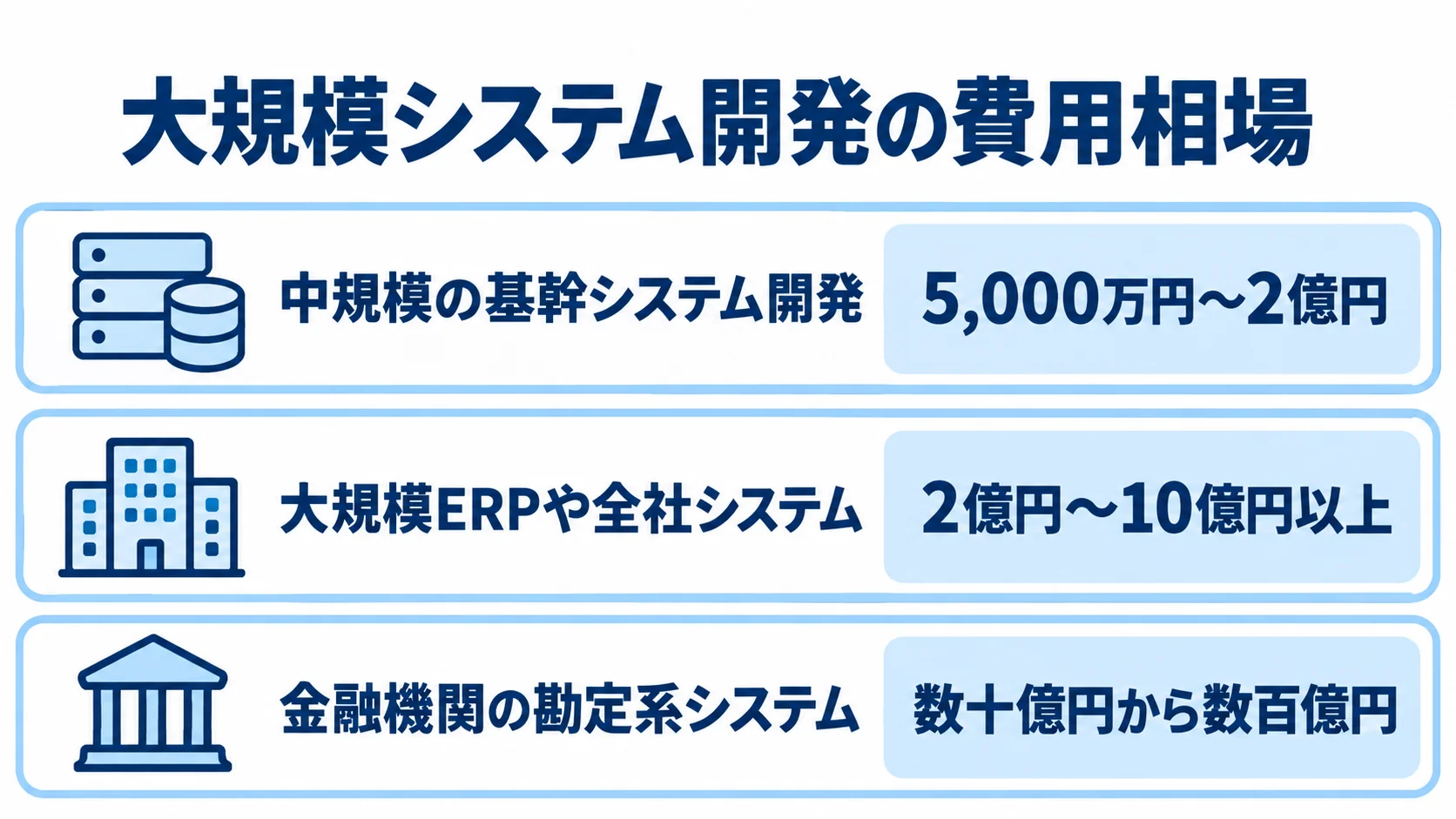 システム規模別の開発費用目安 システム規模ごとの開発費用目安を3層に積んで示した図解。