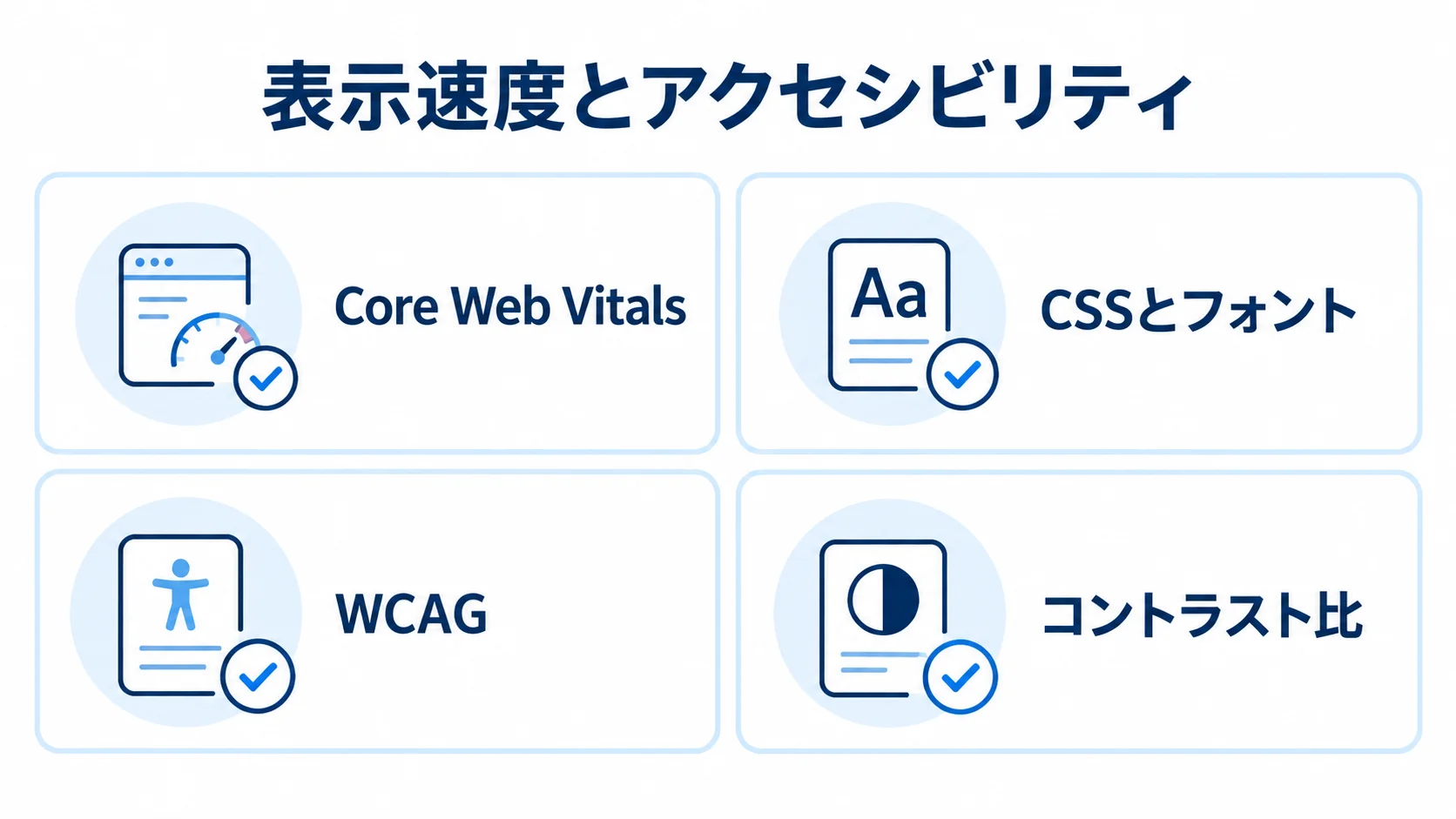 表示速度とアクセシビリティの維持に向けて、Core Web Vitals、CSSとフォント、WCAG、コントラスト比を確認項目として示した図。
