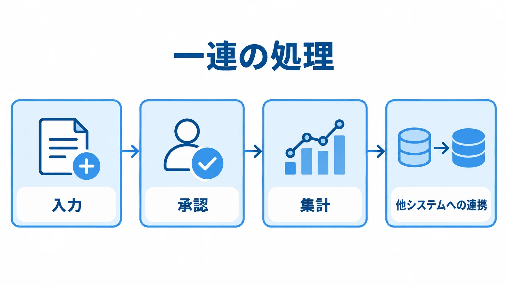 デモ・PoCで確認する業務処理の流れ 入力、承認、集計、他システムへの連携の順に業務処理を確認する図解