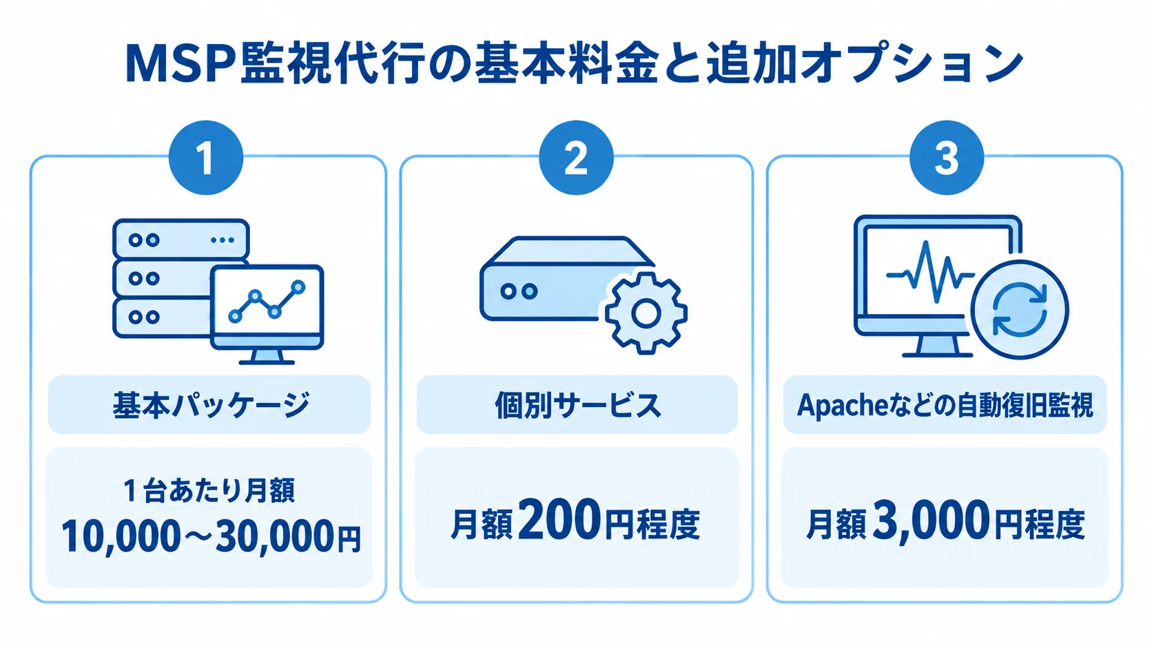 MSPの基本監視と追加オプションの料金例 MSPの基本パッケージ、個別サービス、自動復旧監視の月額料金例を3つのパネルで示した図。