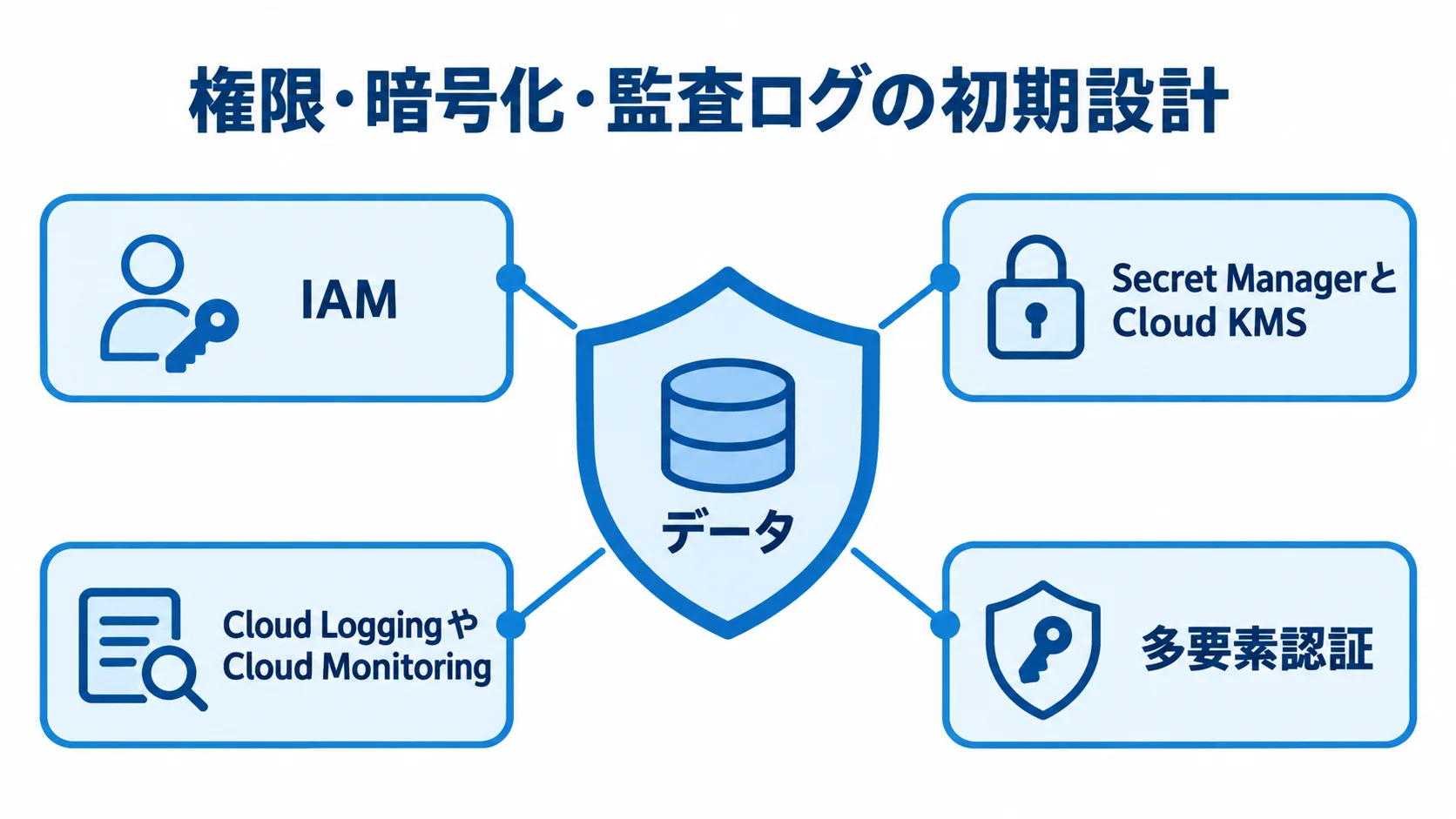 データ保護に関わる初期設計を示す図 データを中央に置き、IAM、Secret ManagerとCloud KMS、Cloud LoggingやCloud Monitoring、多要素認証を周囲に示した図。