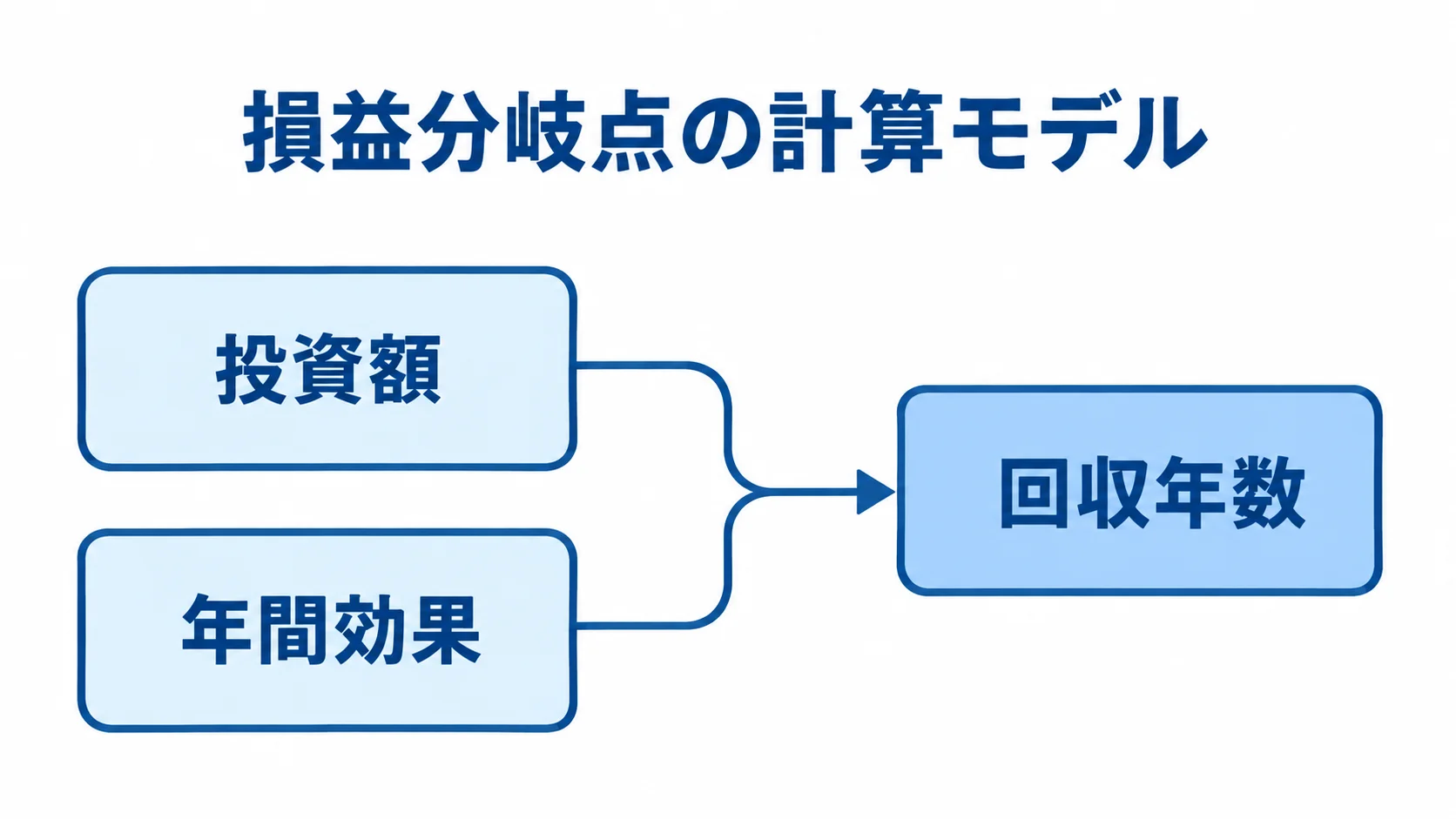 投資額と年間効果から見る損益分岐点 投資額と年間効果を用いて、投資回収までの年数を示す損益分岐点の計算モデル。