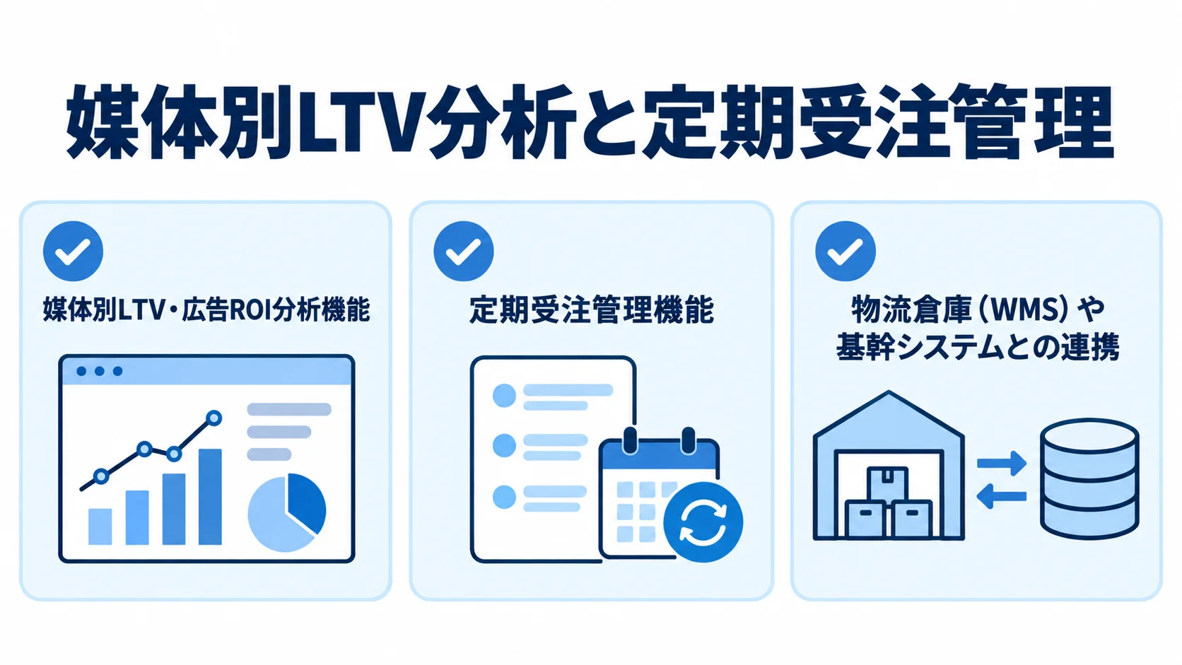 媒体別LTV・広告ROI分析、定期受注管理、物流倉庫や基幹システムとの連携を並べたチェックリスト図。