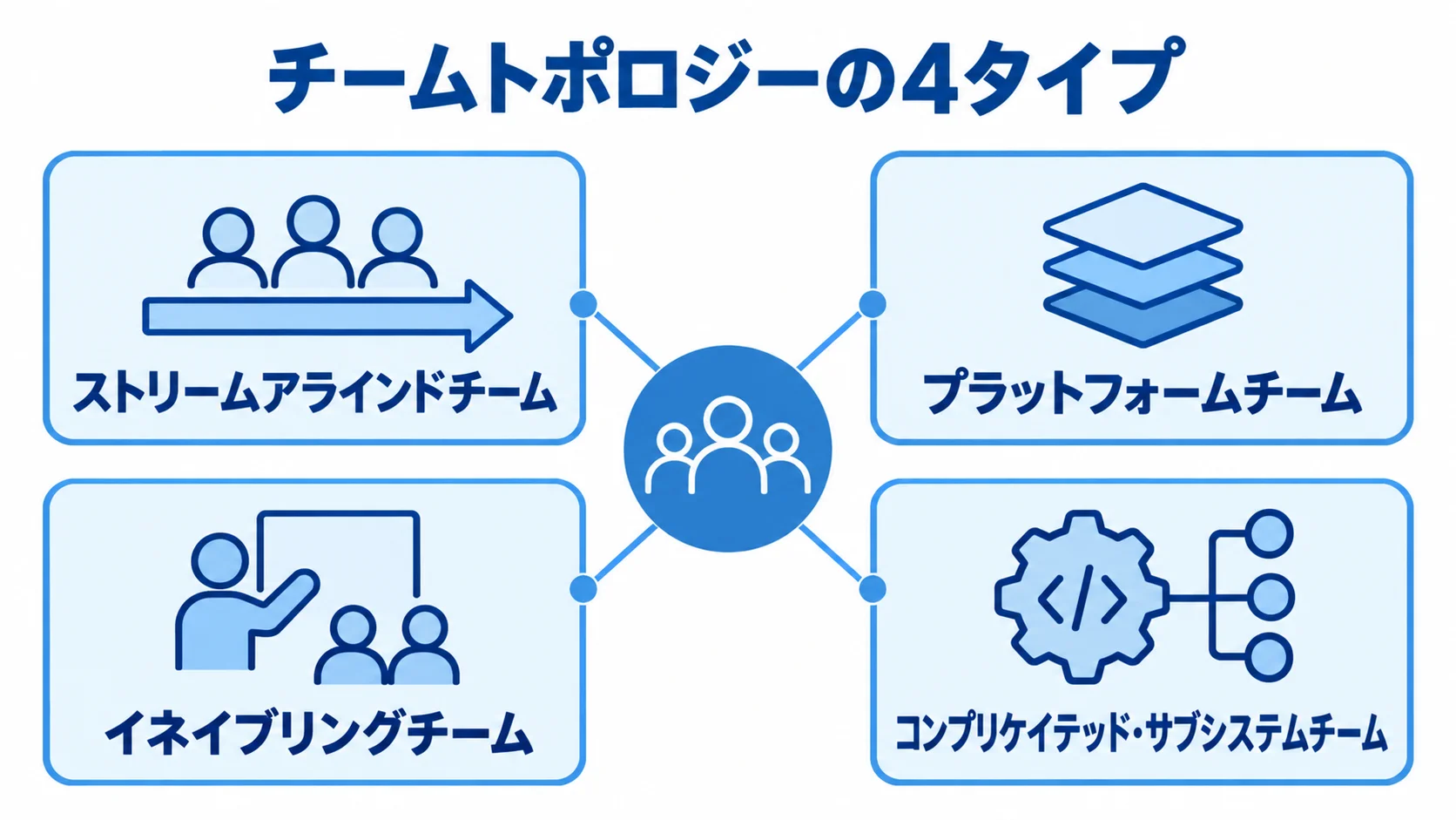 チームトポロジーの4タイプを示す図 チームトポロジーの4タイプを同じ階層で配置した図解。