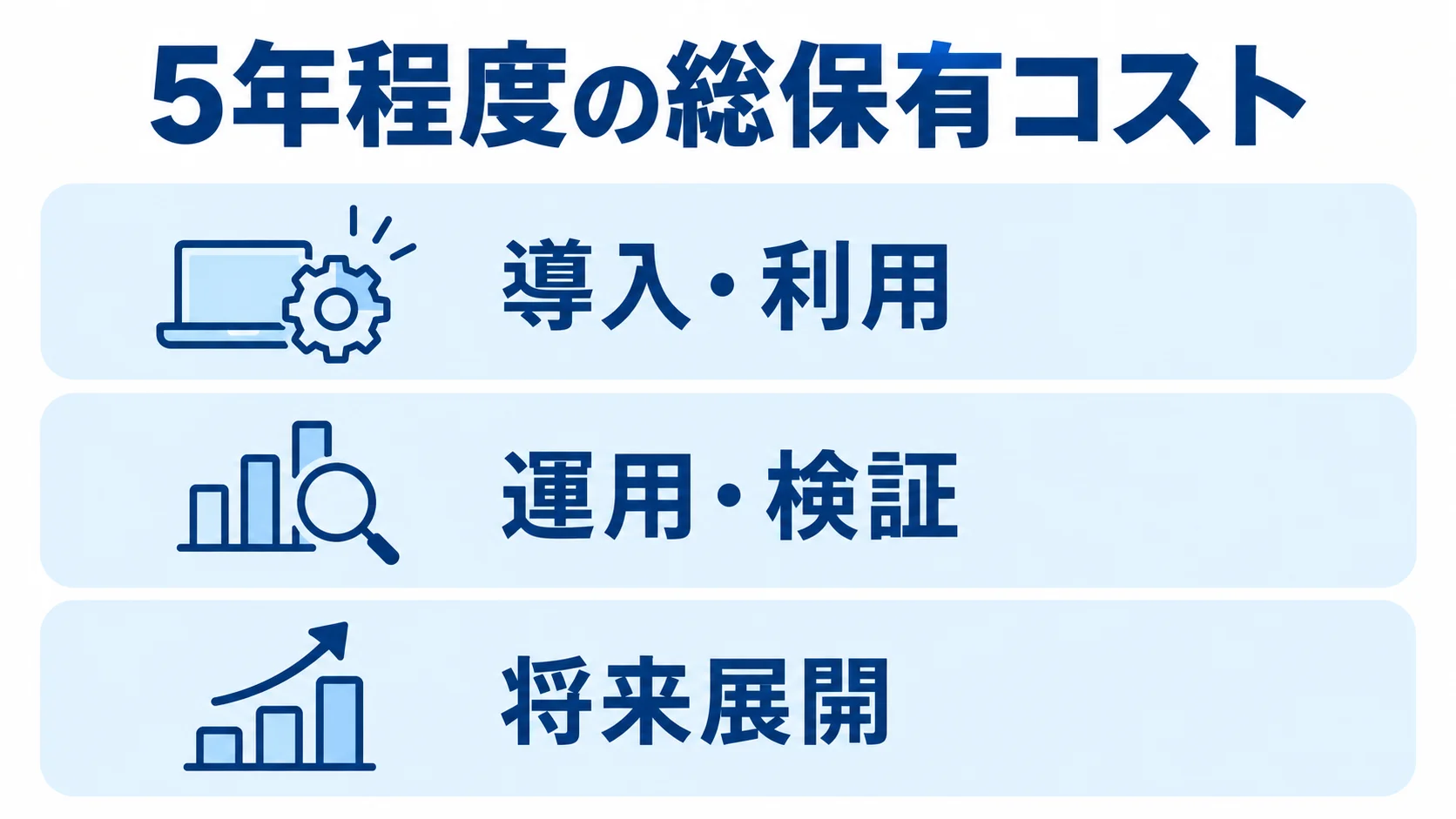 5年程度の総保有コスト 5年程度の総保有コストを、導入・利用、運用・検証、将来展開の層に分けた図。