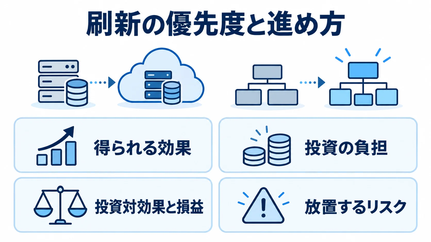 刷新方式を決める4つの判断材料、得られる効果、投資の負担、投資対効果と損益、放置するリスクを並べた図解。