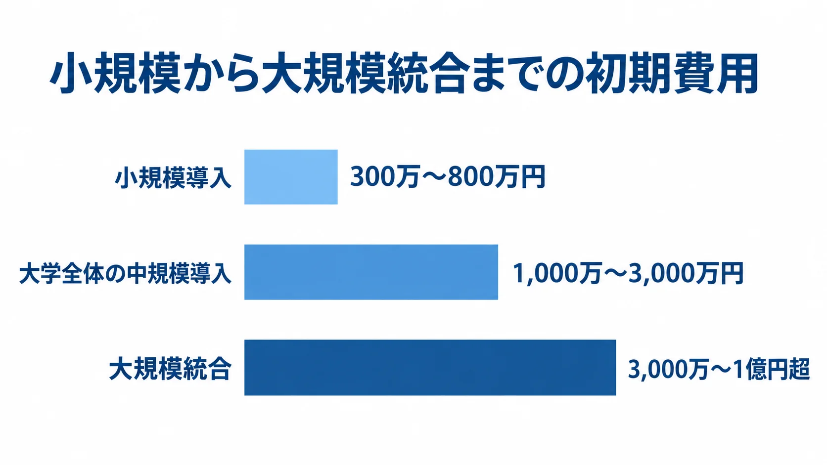 小規模導入、中規模導入、大規模統合の初期費用の目安を横棒で比べた図。