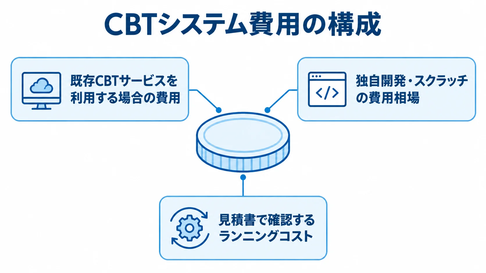 既存サービス、独自開発、ランニングコストの3区分を並べた費用構成図