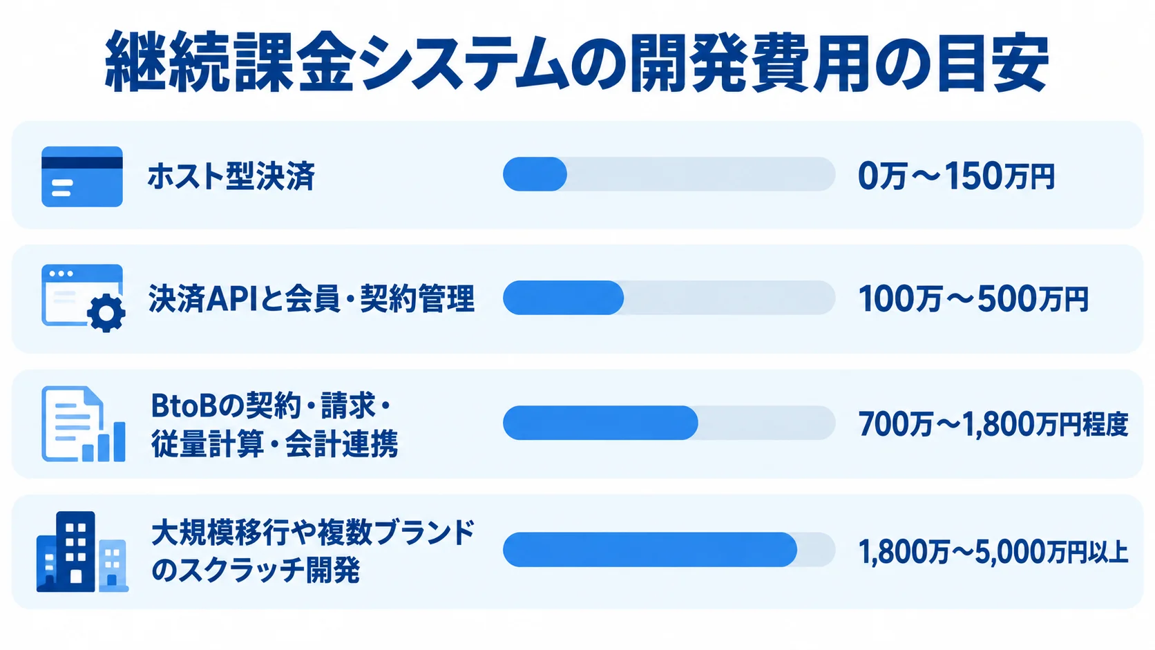 継続課金システム開発費の方式別目安 4つの開発方式ごとに、本文に記載された導入費または追加費用の目安を横棒で示した図です。