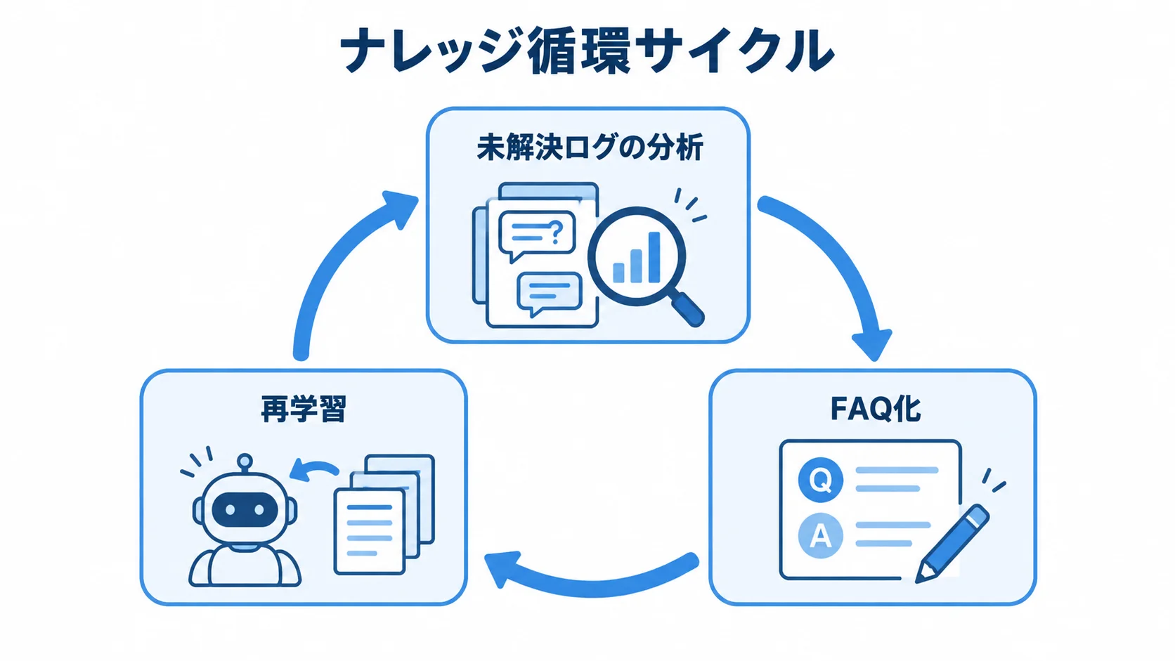 未解決ログの分析、FAQ化、再学習を矢印でつないだ循環図。