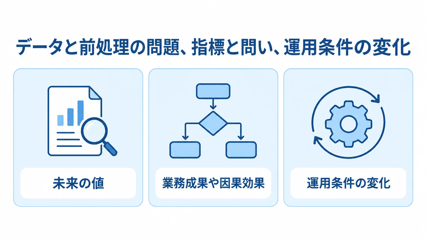 マルチクラウドの評価で注意する3つの論点 分割前の処理や未来の値、指標と問いの混同、運用条件の変化を3つのパネルに分けた図。