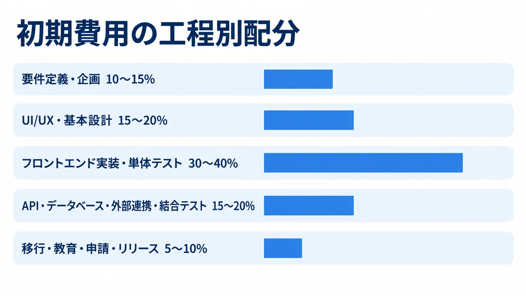 初期費用全体に対する5工程の概算配分を、要件定義・企画10〜15%、UI/UX・基本設計15〜20%、フロントエンド実装・単体テスト30〜40%、API・データベース・外部連携・結合テスト15〜20%、移行・教育・申請・リリース5〜10%の横棒で示した図。