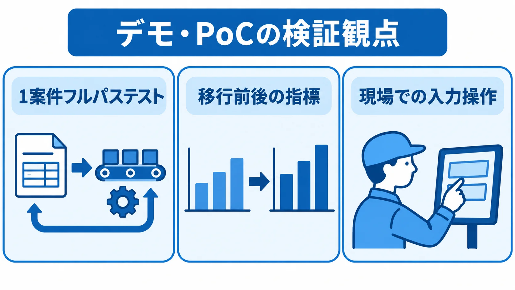 デモ・PoCで確認する1案件フルパステスト、移行前後の指標、現場での入力操作を3つのパネルに示す図。