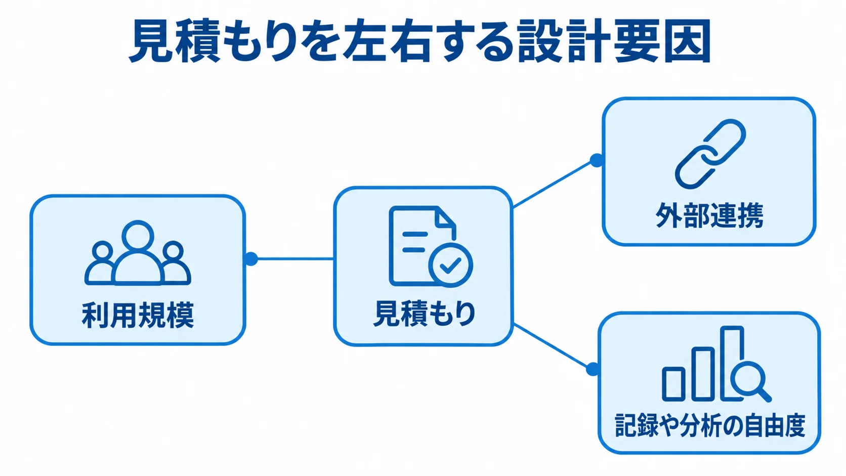 見積もりを中心に、利用規模、外部連携、記録や分析の自由度を3つのスポークで結んだ図解。