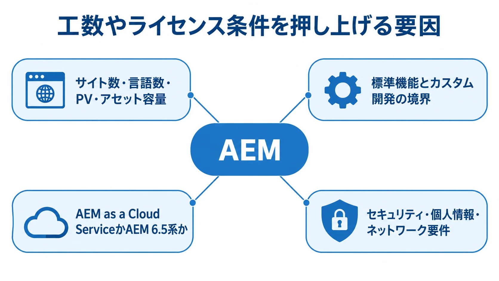 工数やライセンス条件を押し上げる要因 サイト規模、開発範囲、基盤選択、セキュリティ要件の4要因を並べた図。