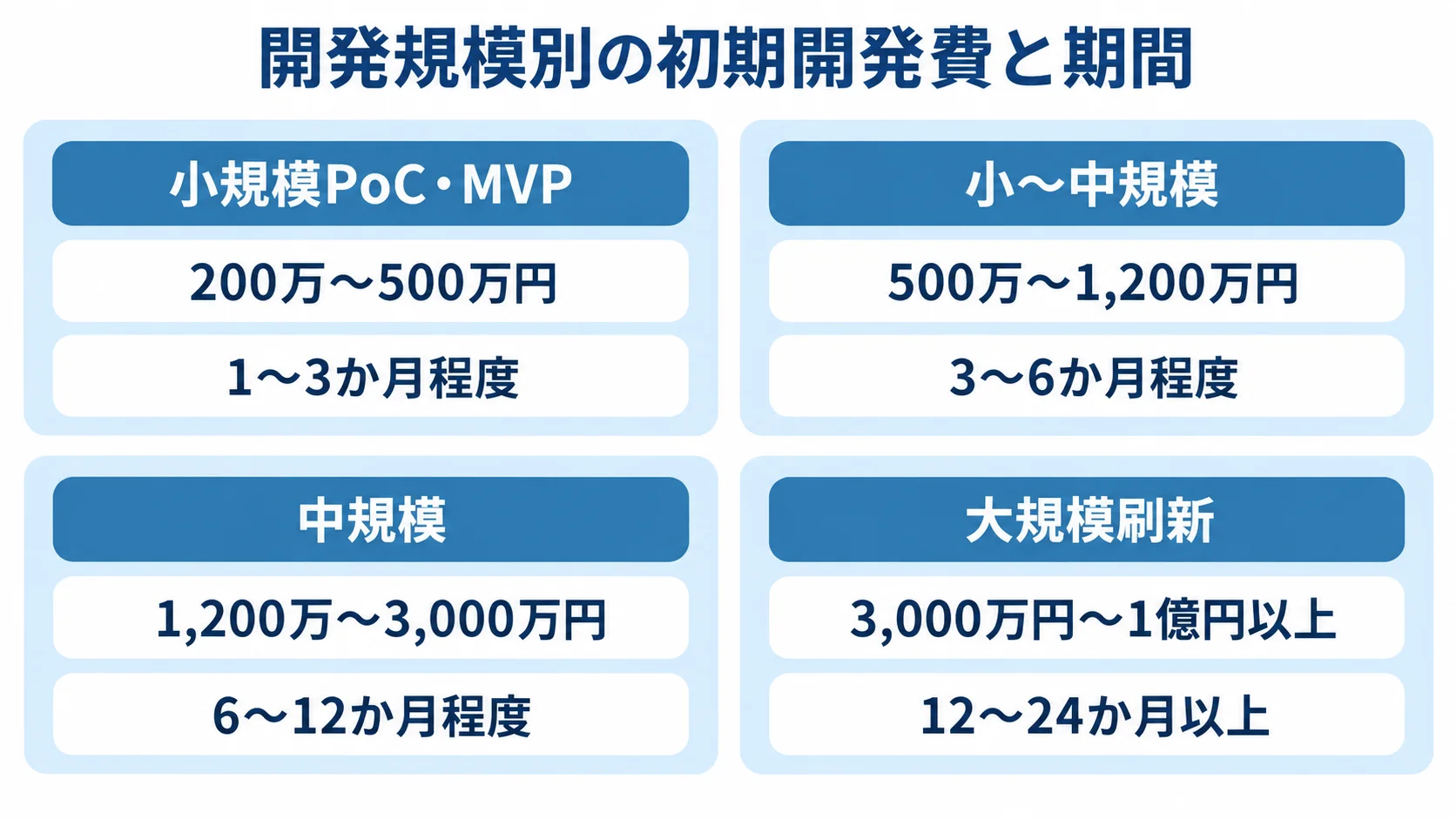 開発規模別の初期開発費と期間の目安 小規模PoC・MVPから大規模刷新まで、4規模の初期開発費と期間をカードで示した図。