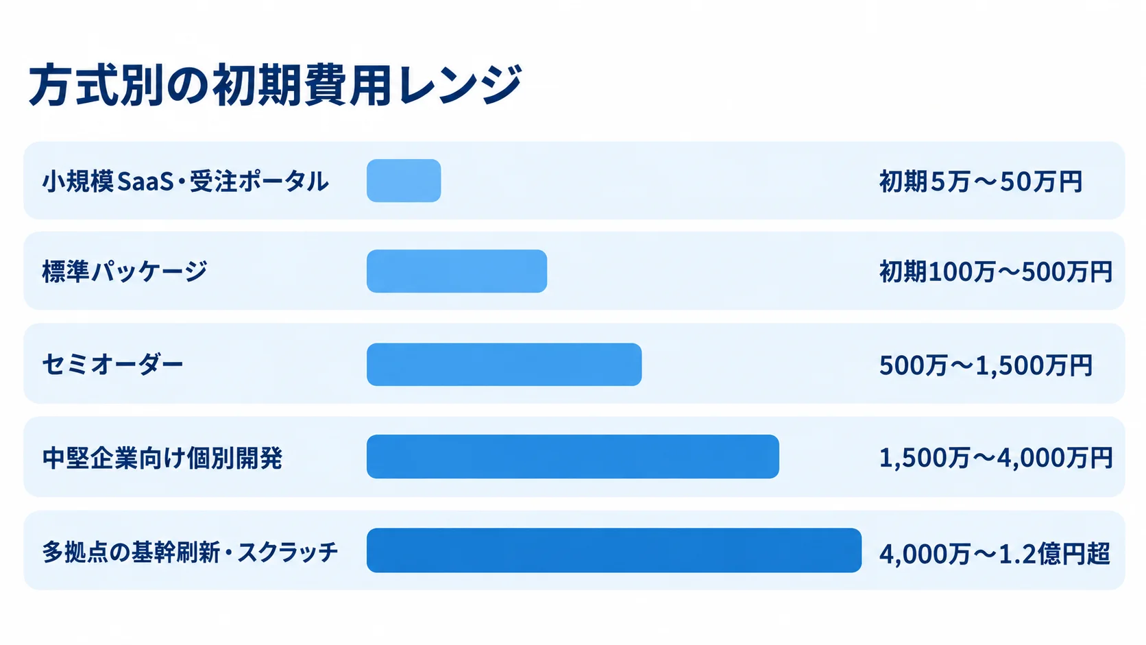 導入方式別の初期費用レンジ比較 五つの導入方式について、初期費用の参考レンジを小さい順に並べた横棒図。