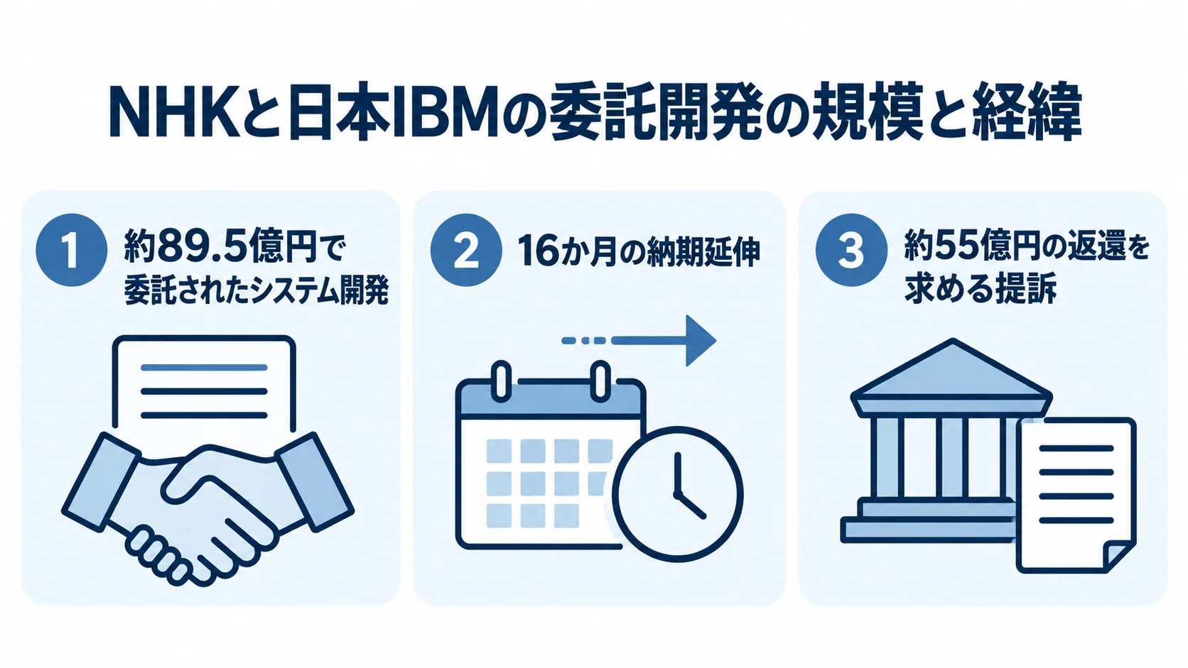 NHKと日本IBMの委託開発について、約89.5億円の委託、16か月の納期延伸、約55億円の返還請求を3枚のパネルで示す図。