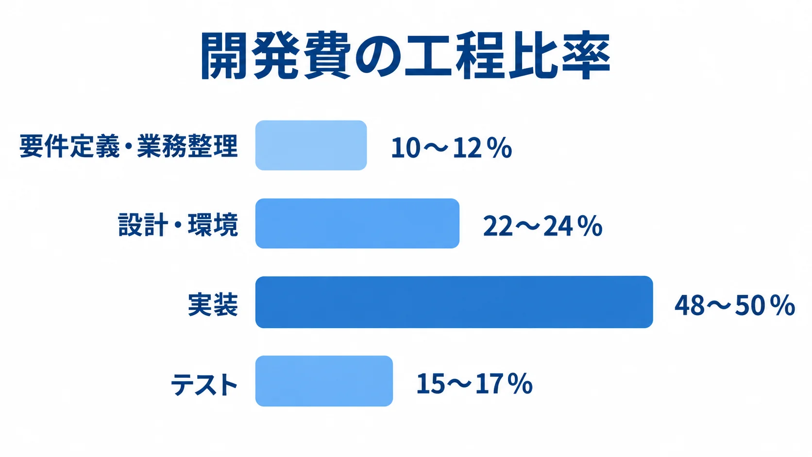 開発費の工程比率として、要件定義・業務整理10〜12％、設計・環境22〜24％、実装48〜50％、テスト15〜17％を横棒で比較した図。