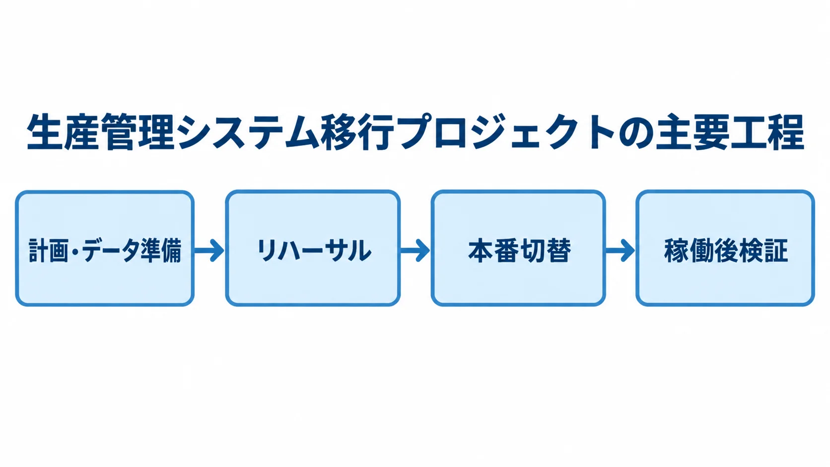 生産管理システム移行の計画から稼働後検証までの工程図 計画・データ準備、リハーサル、本番切替、稼働後検証を順につないだ図。
