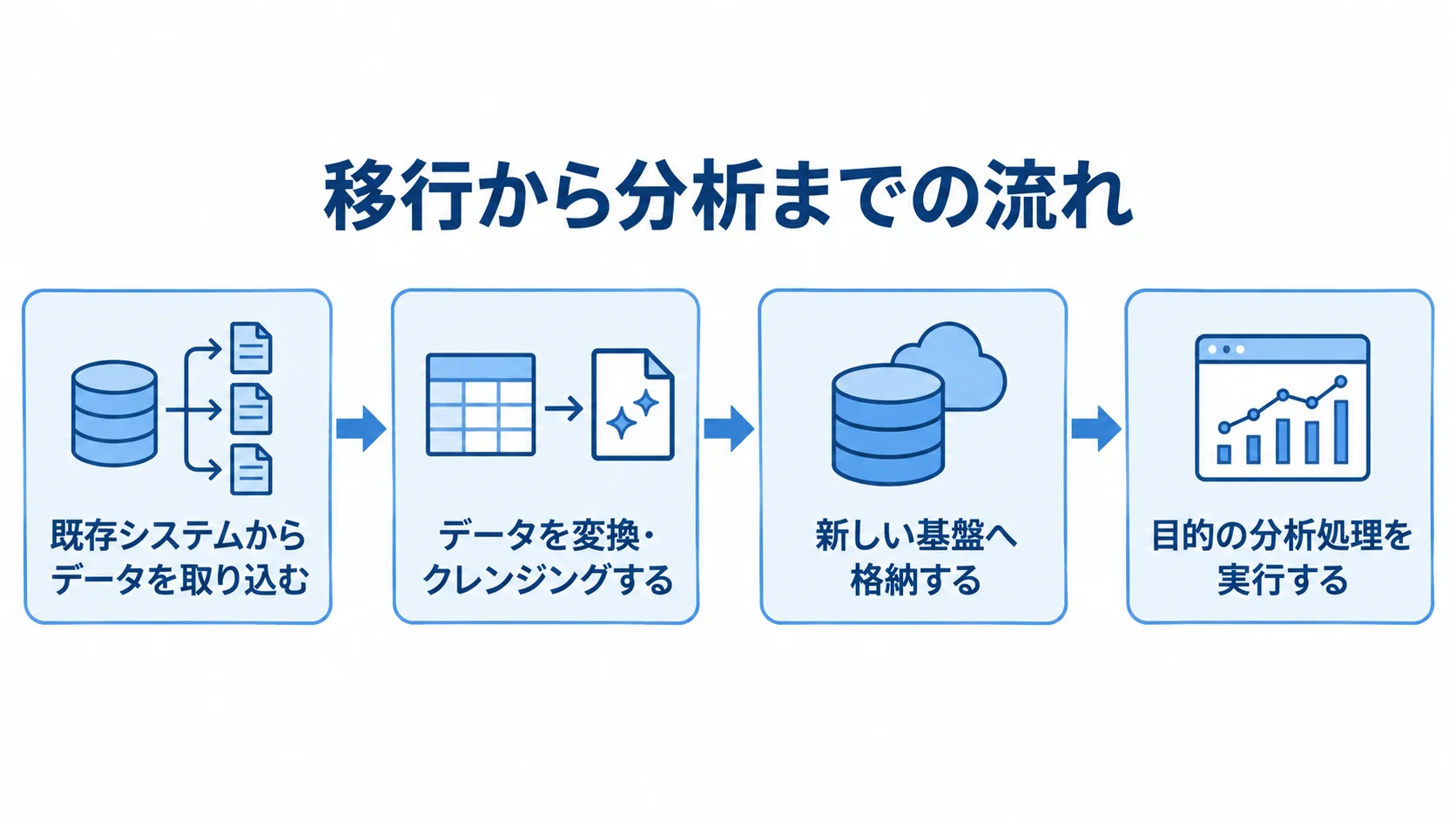 既存システムから取り込んだデータを変換し、新しい基盤に格納して分析する流れの図