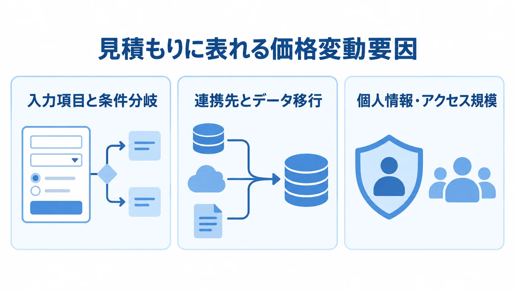 フォーム作成ツールの見積もりで価格に影響する要因 価格変動要因として入力項目と条件分岐、連携先とデータ移行、個人情報・アクセス規模を並べた図