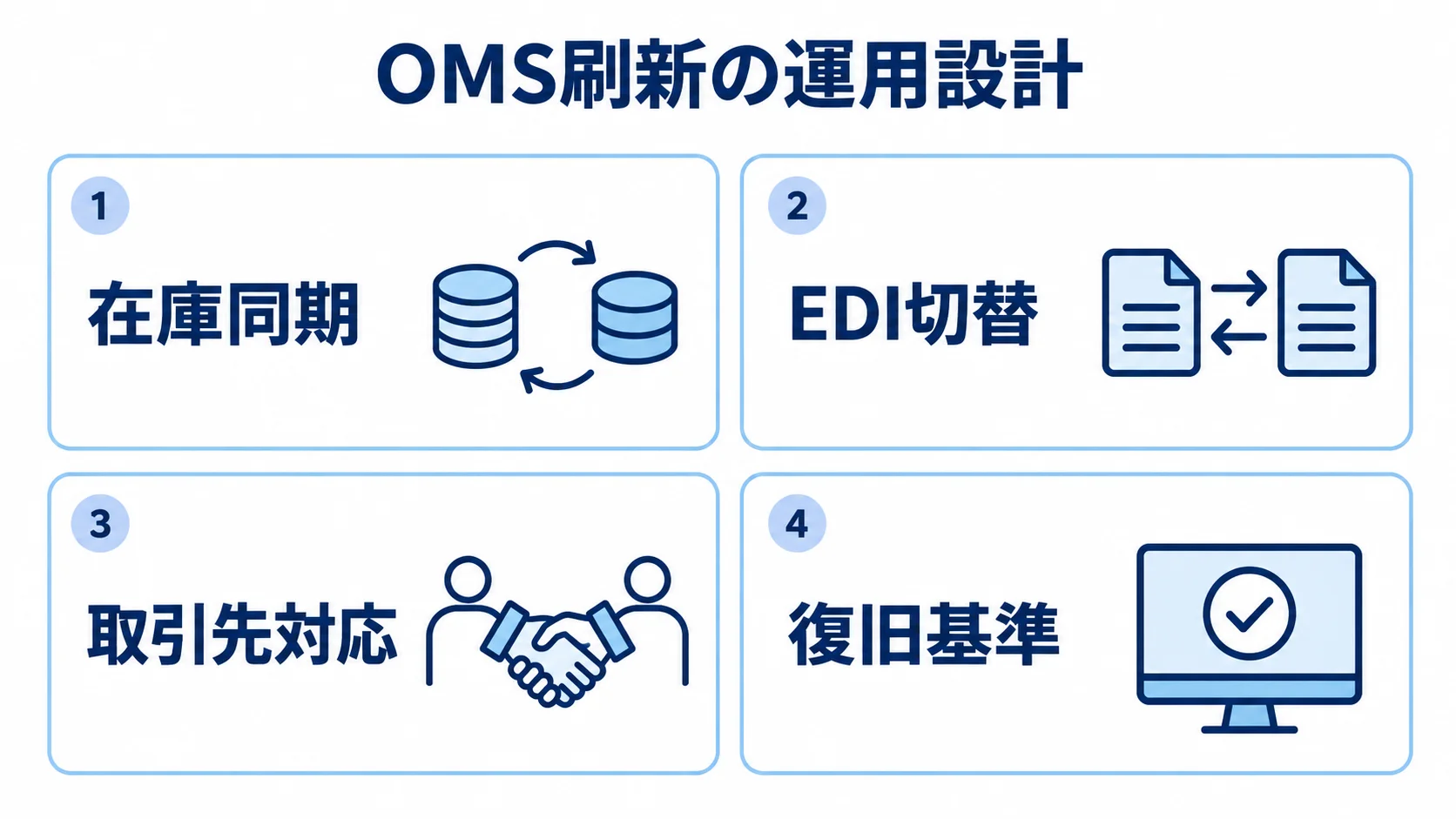 OMS刷新で決めておく在庫同期、EDI切替、取引先対応、復旧基準の4論点を示した図。