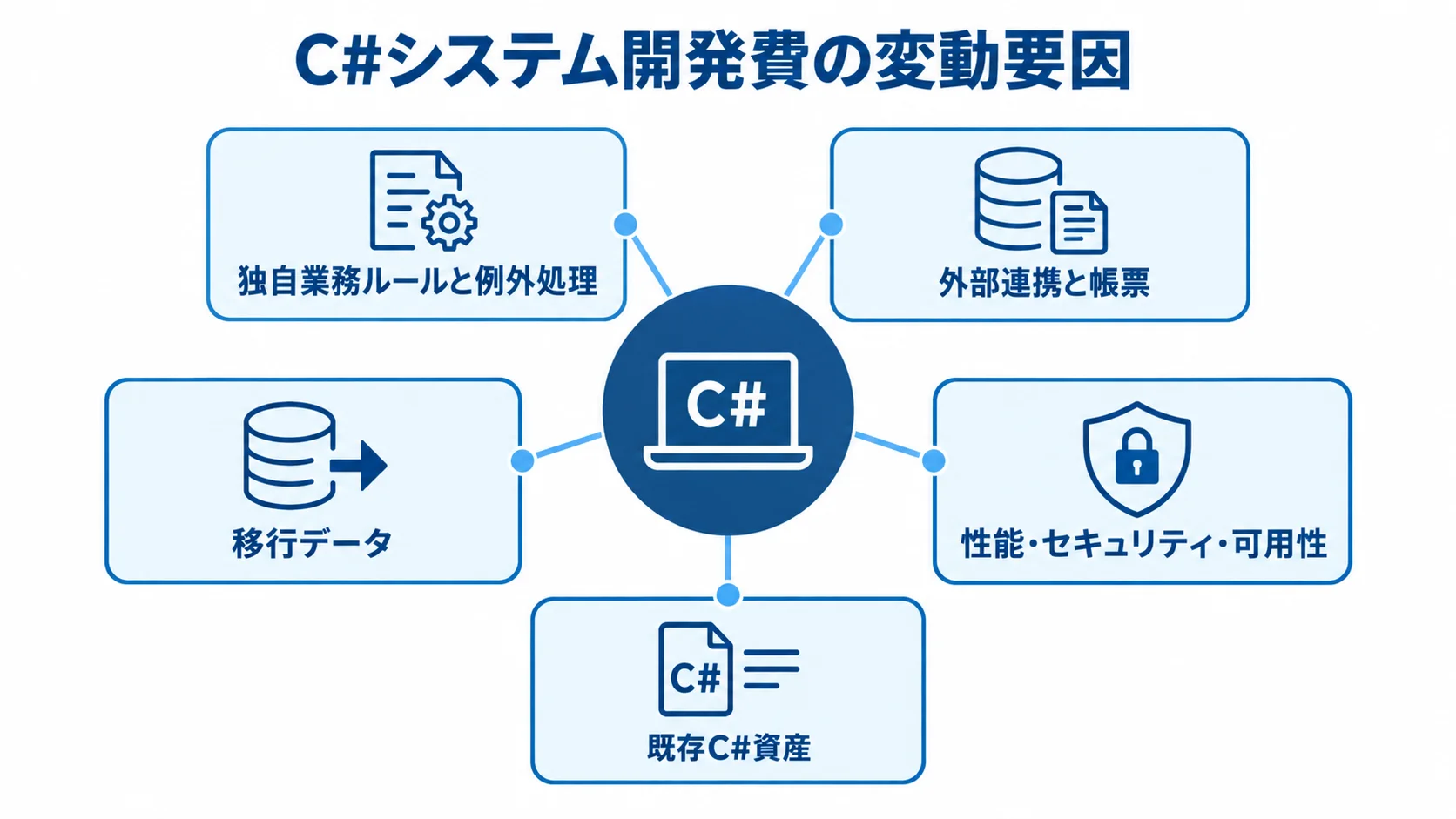 C#システム開発費に影響する要因 C#システム開発費の変動要因として、業務ルール、外部連携、移行データ、非機能要件、既存資産を示したハブ図。