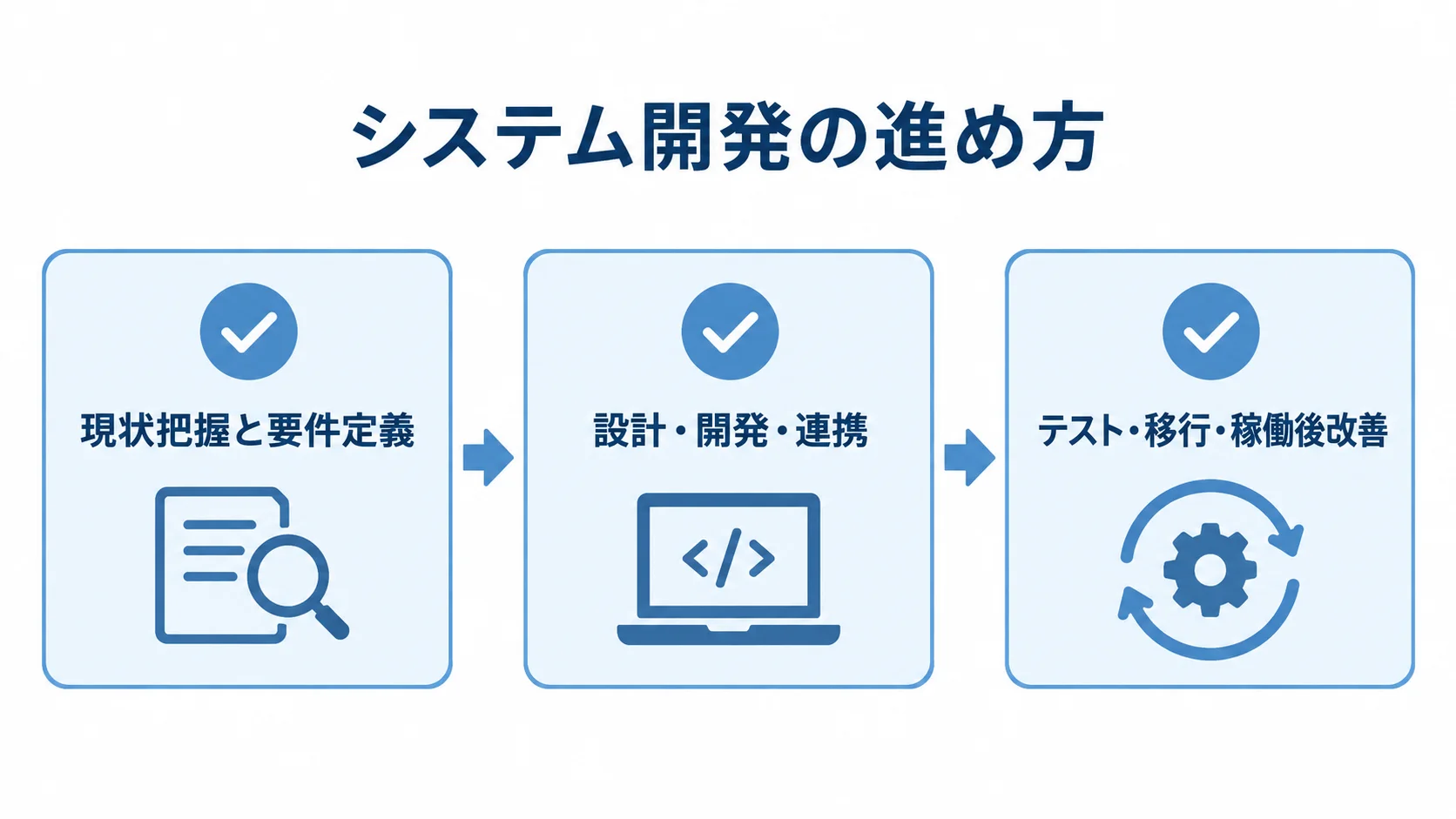 現状把握と要件定義から設計・開発、テスト・移行へ進む3段階の開発工程図。