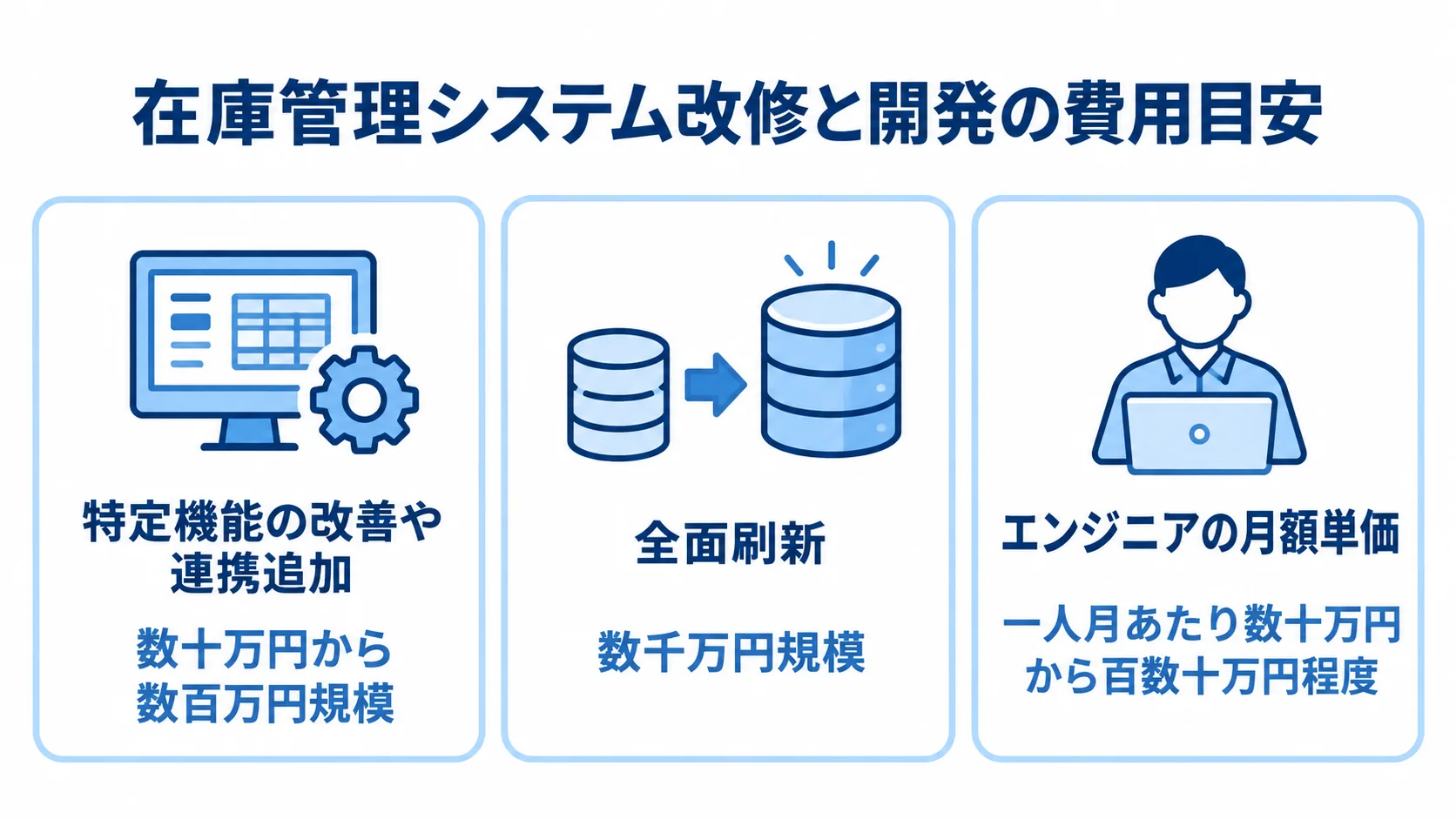 在庫管理システム改修と開発の費用目安 特定機能の改善や連携追加、全面刷新、エンジニアの月額単価について、本文に記載された費用の範囲や単価を別々のパネルに示す図。
