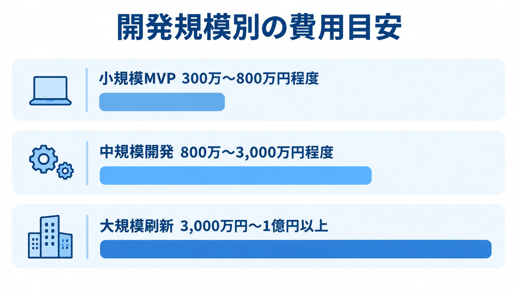 人材派遣業向け案件管理システムの開発規模別費用を示す図解 小規模MVP、中規模開発、大規模刷新の費用レンジを横棒で並べた図解です。